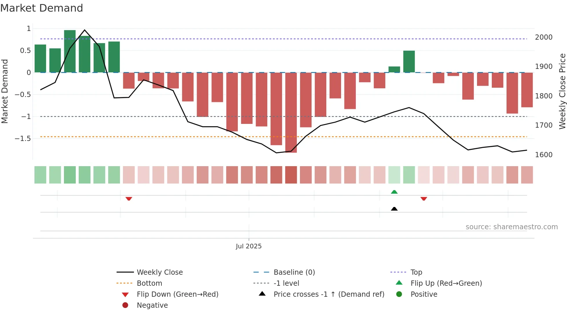 9023 weekly Market Demand chart