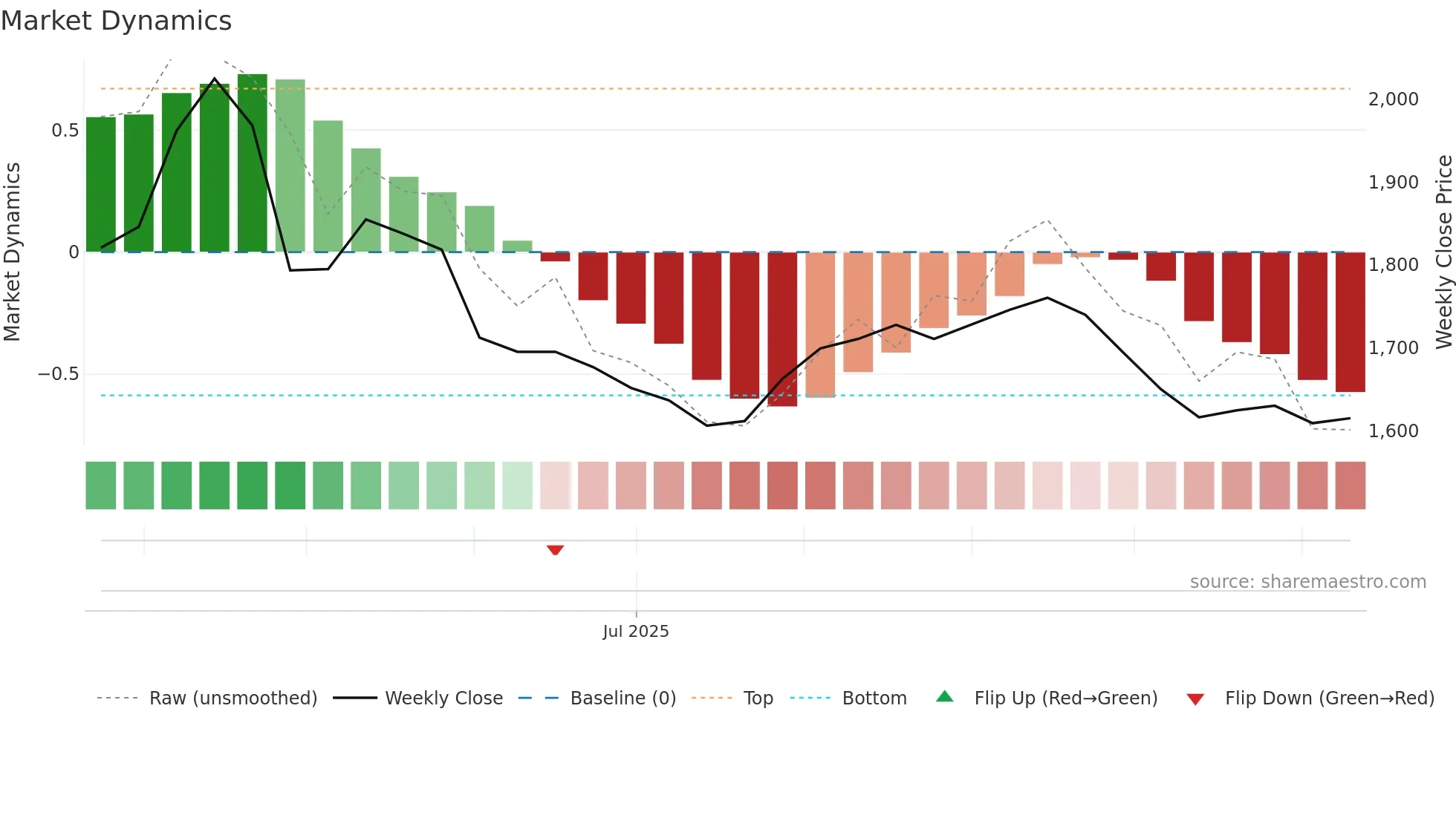 9023 weekly Market Dynamics chart