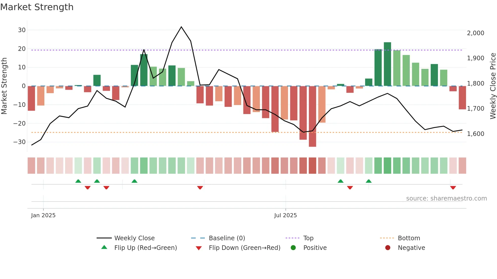 9023 weekly Market Strength chart