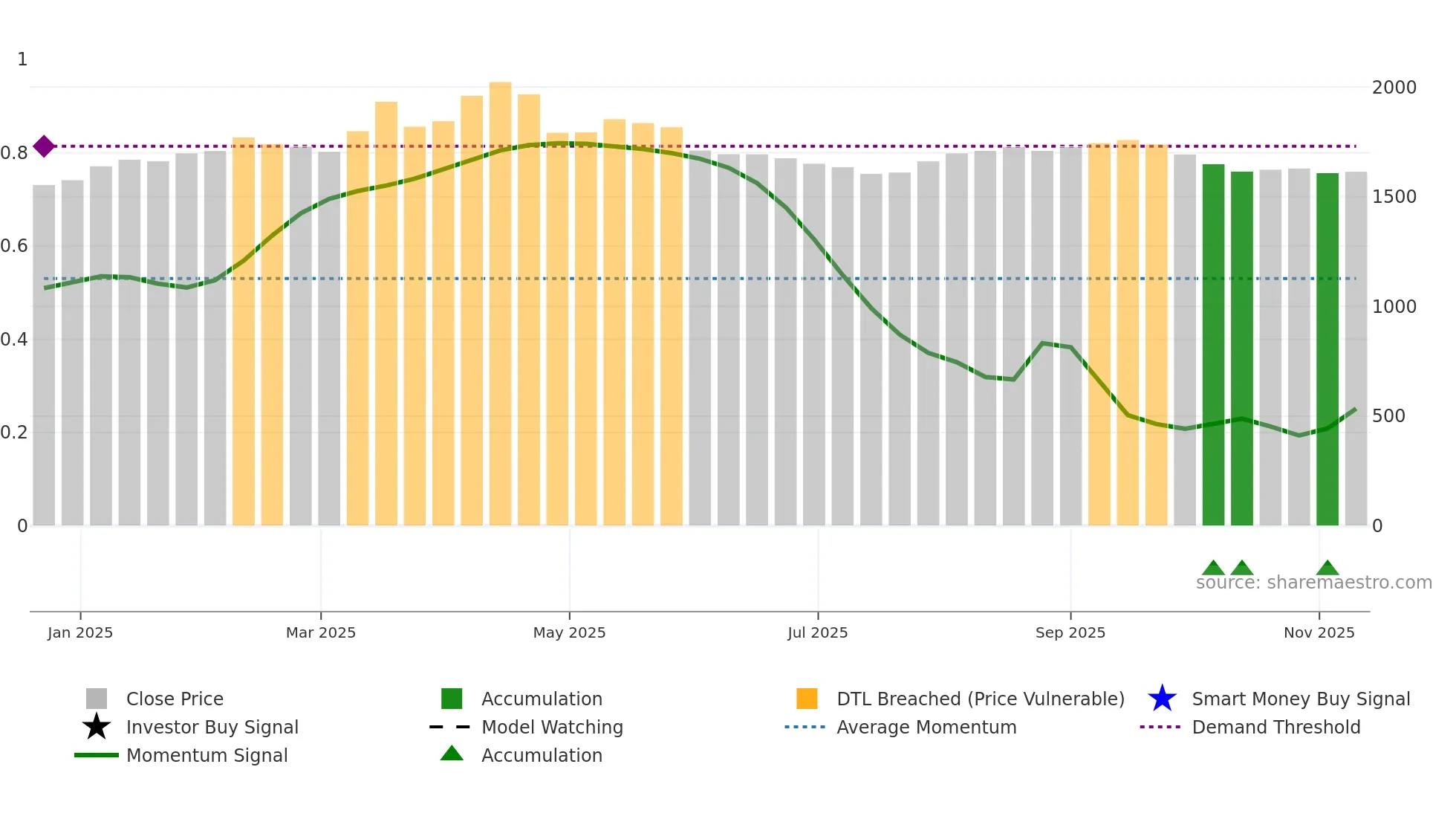 9023 weekly Smart Money chart