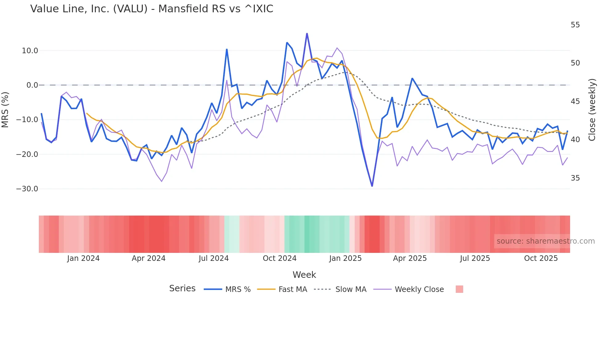 VALU Mansfield Relative Strength chart