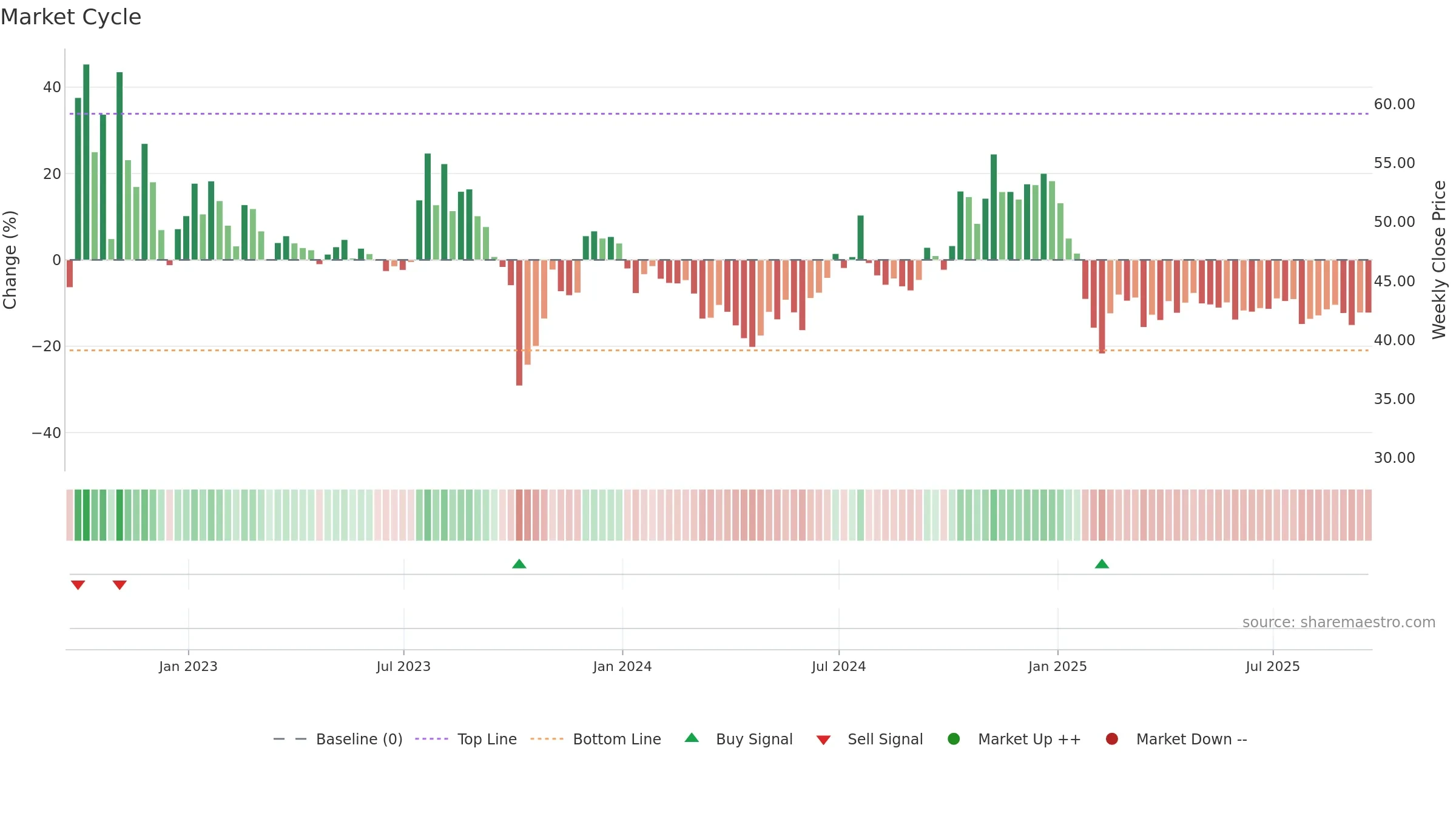 VALU weekly Market Cycle chart, closing 2025-09-19.