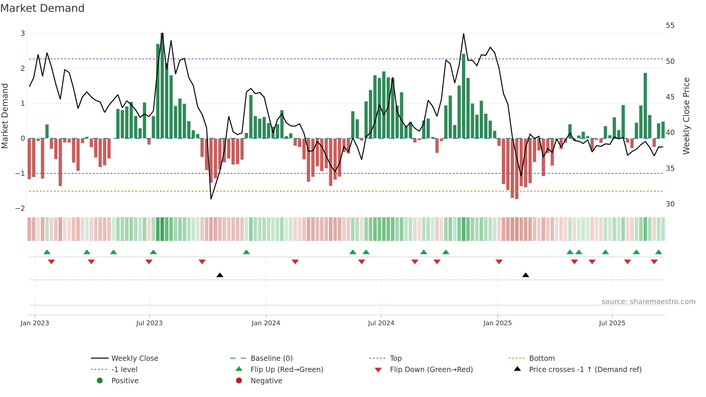 VALU weekly Market Demand chart, closing 2025-09-19.