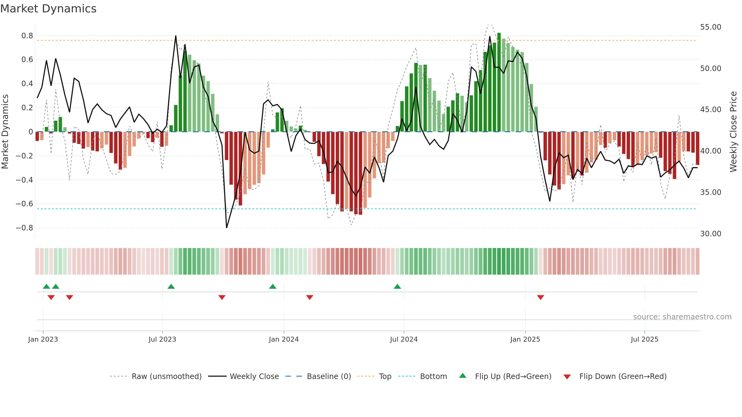 VALU weekly Market Dynamics chart, closing 2025-09-19.