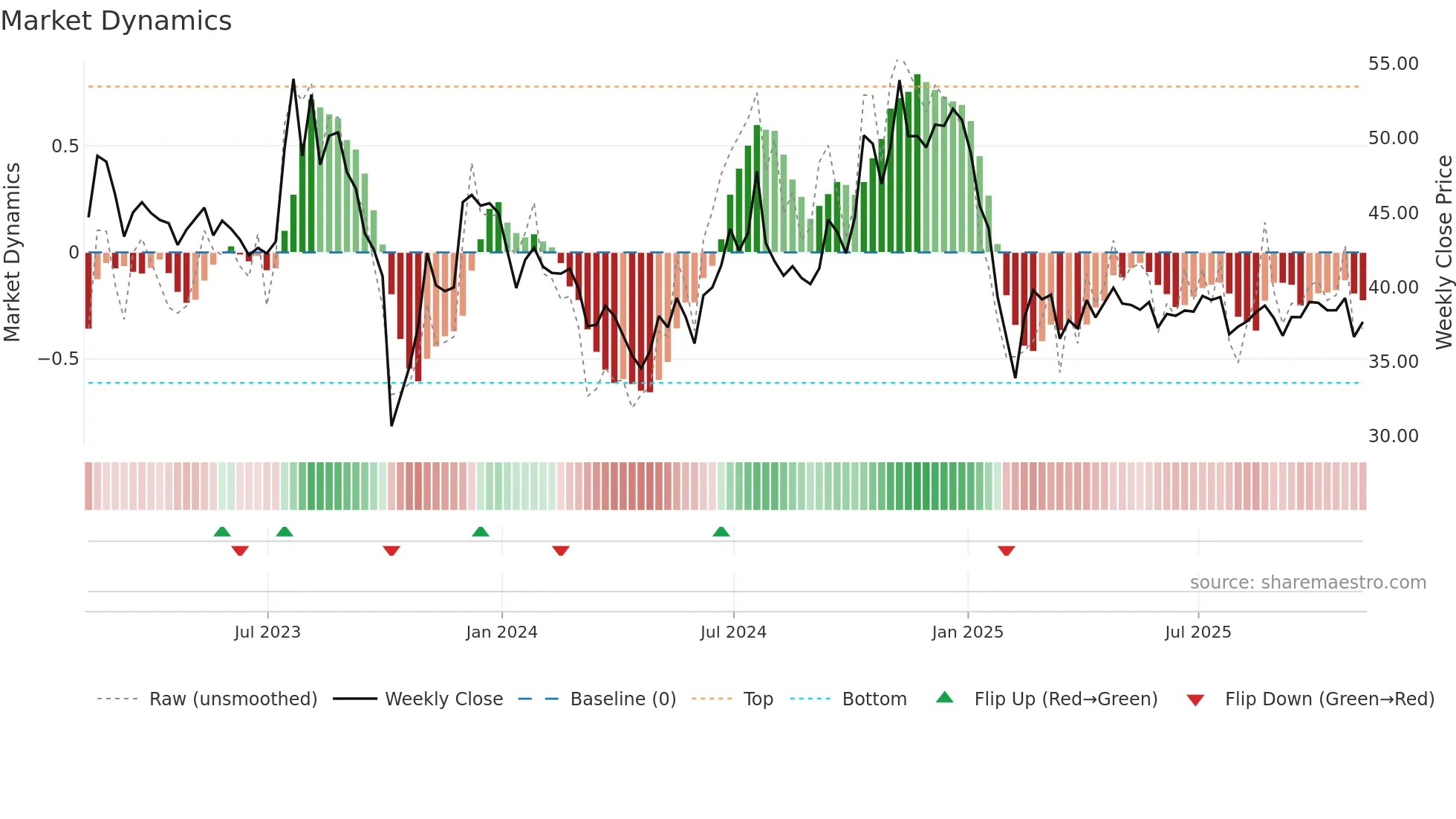 VALU weekly Market Dynamics chart