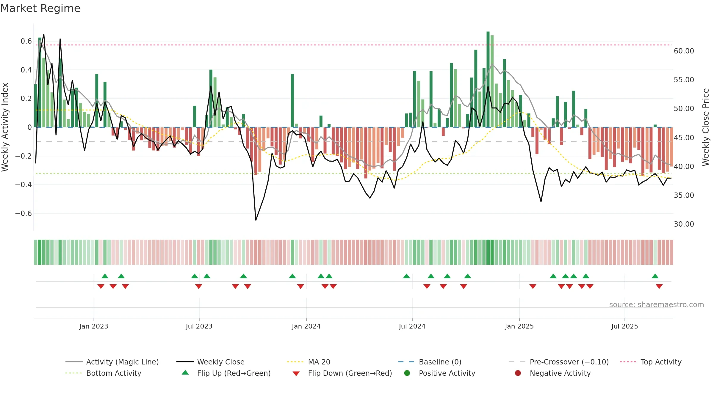 VALU weekly Market Snapshot chart, closing 2025-09-19.