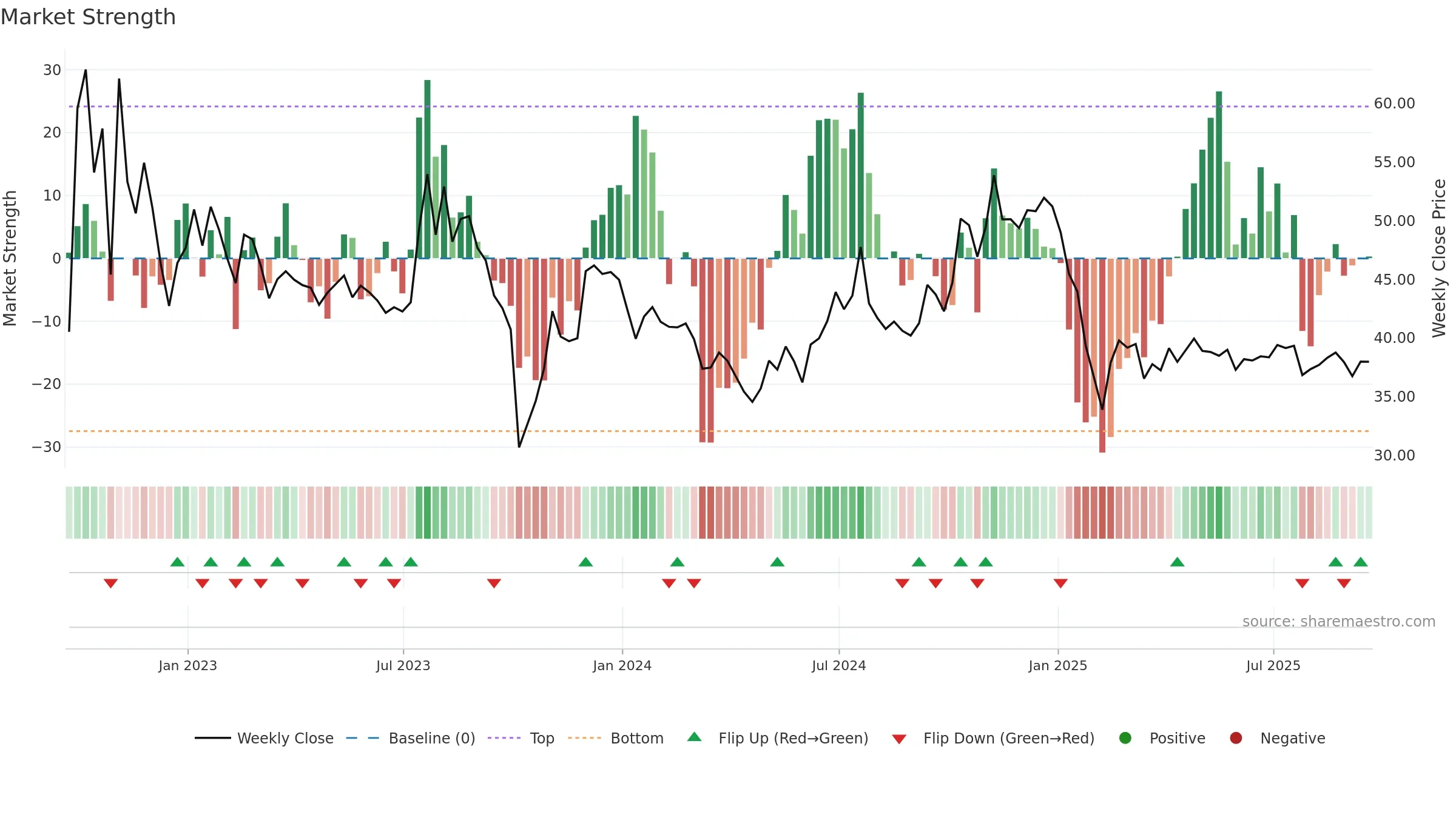 VALU weekly Market Strength chart, closing 2025-09-19.