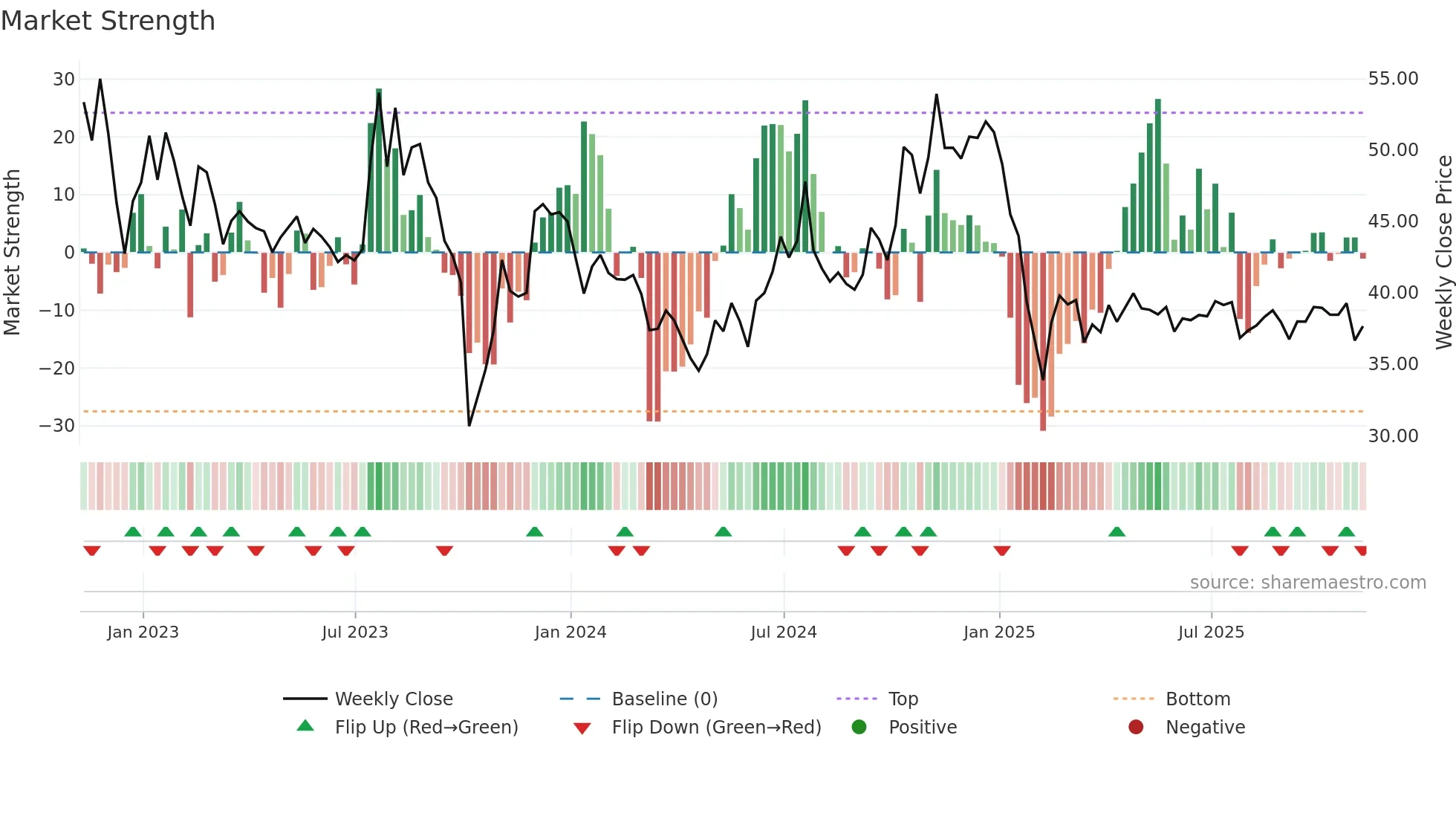 VALU weekly Market Strength chart