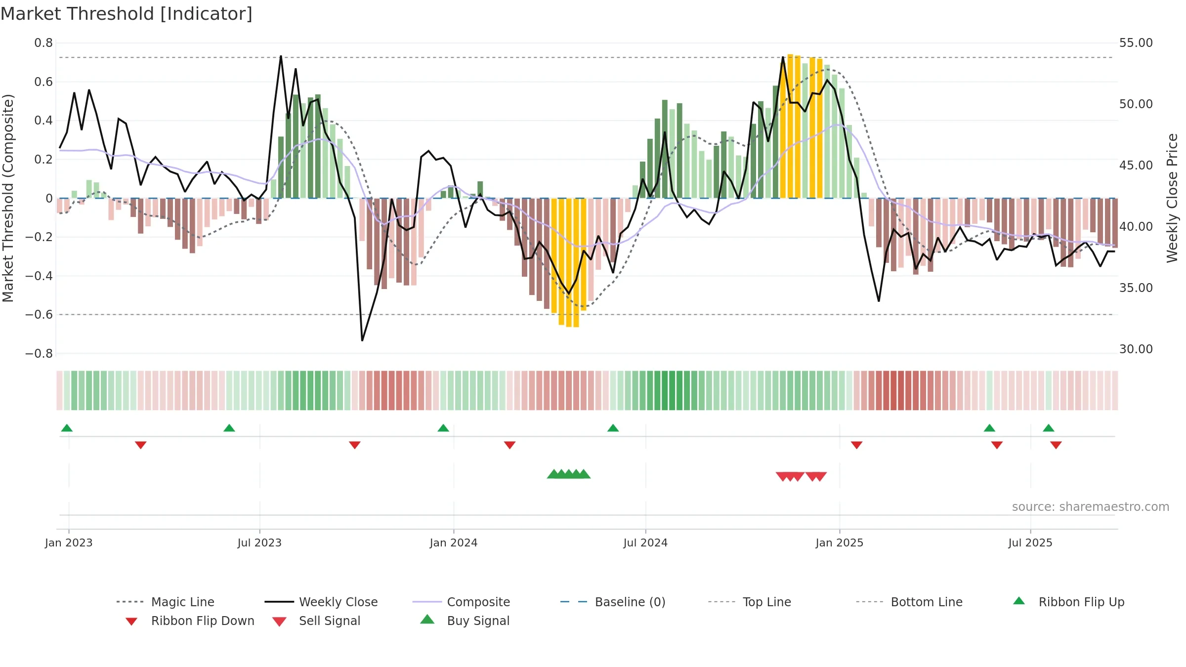 VALU weekly Market Threshold chart, closing 2025-09-19.
