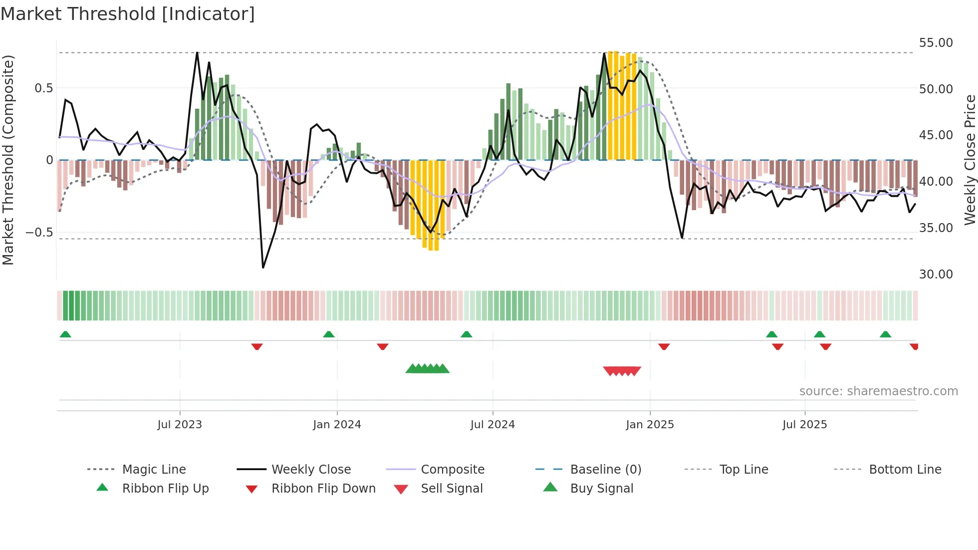 VALU weekly Market Threshold chart