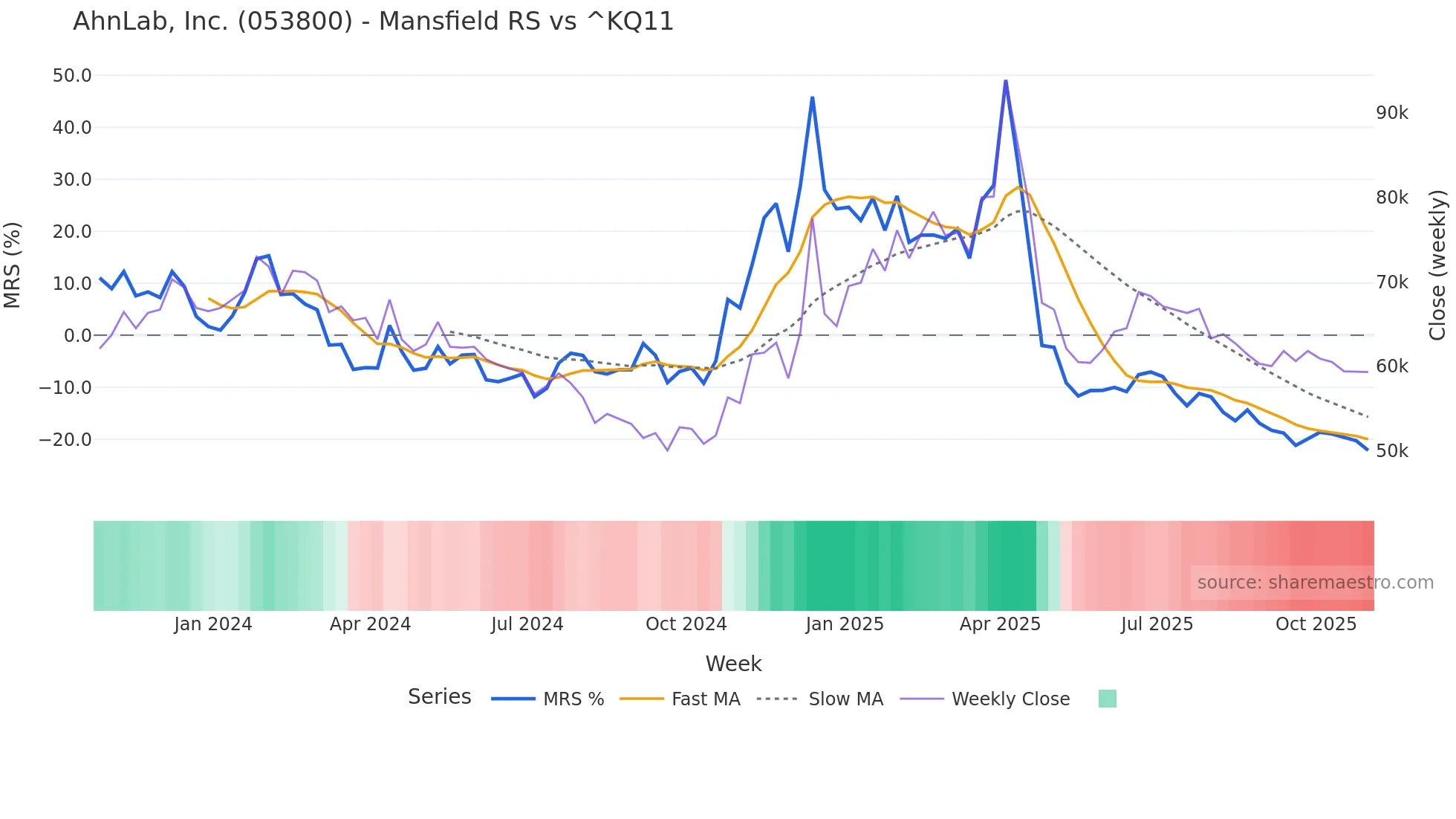 053800 Mansfield Relative Strength chart