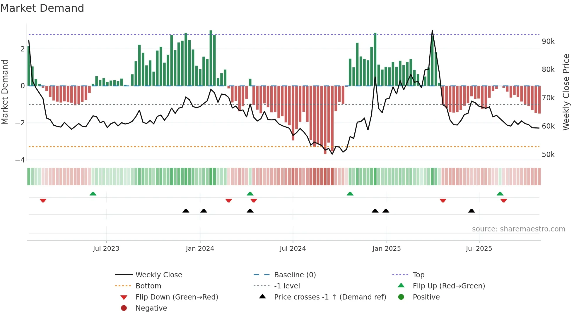 053800 weekly Market Demand chart