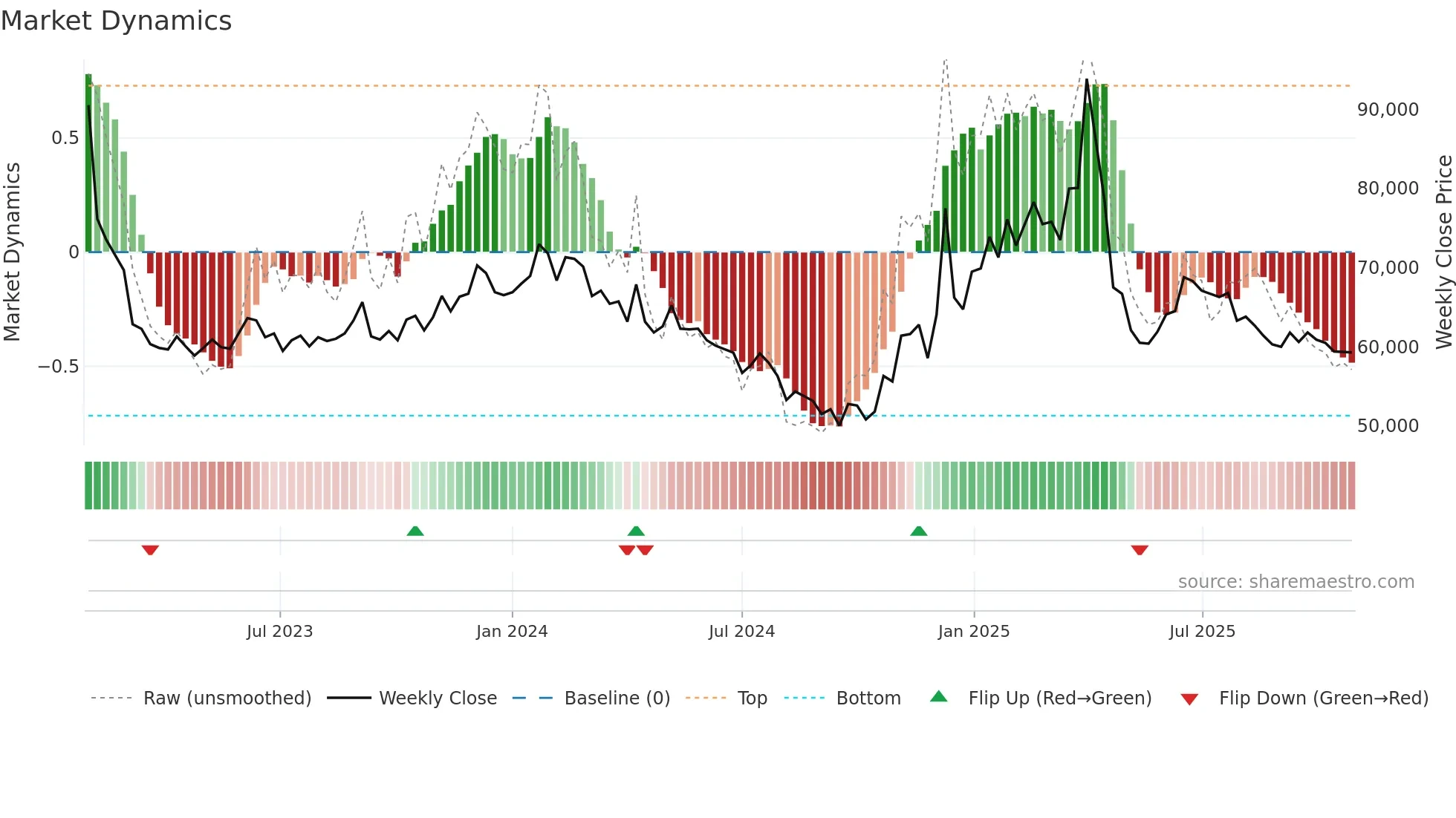 053800 weekly Market Dynamics chart
