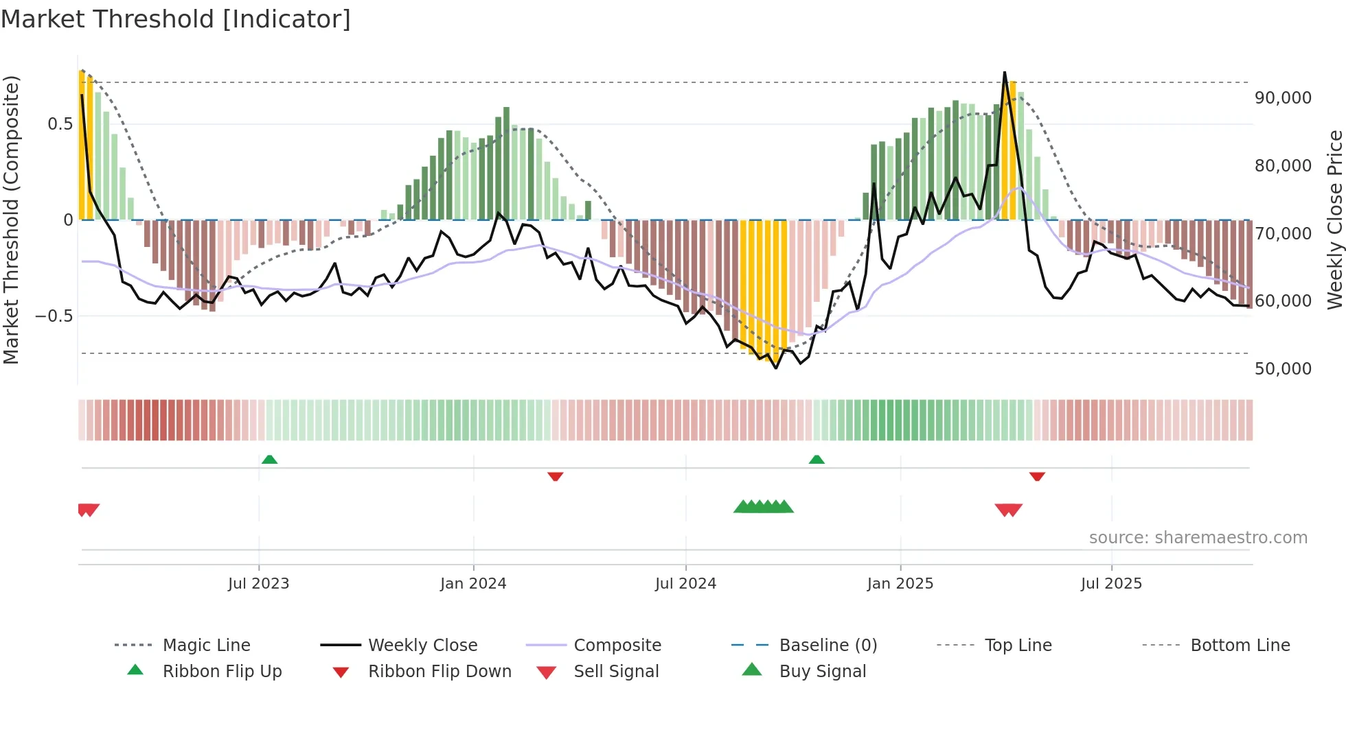 053800 weekly Market Threshold chart