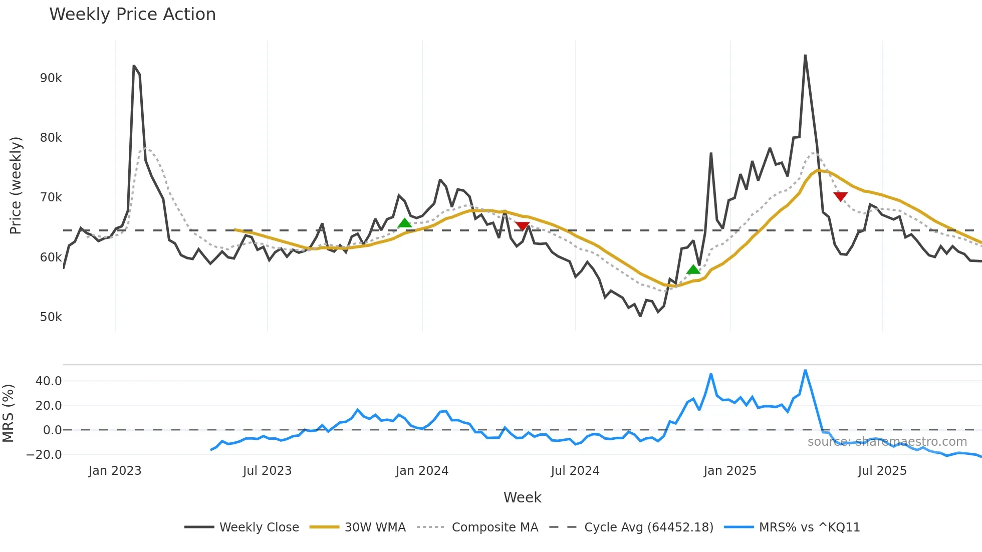 053800 weekly Price Action chart, closing 2025-10-27
