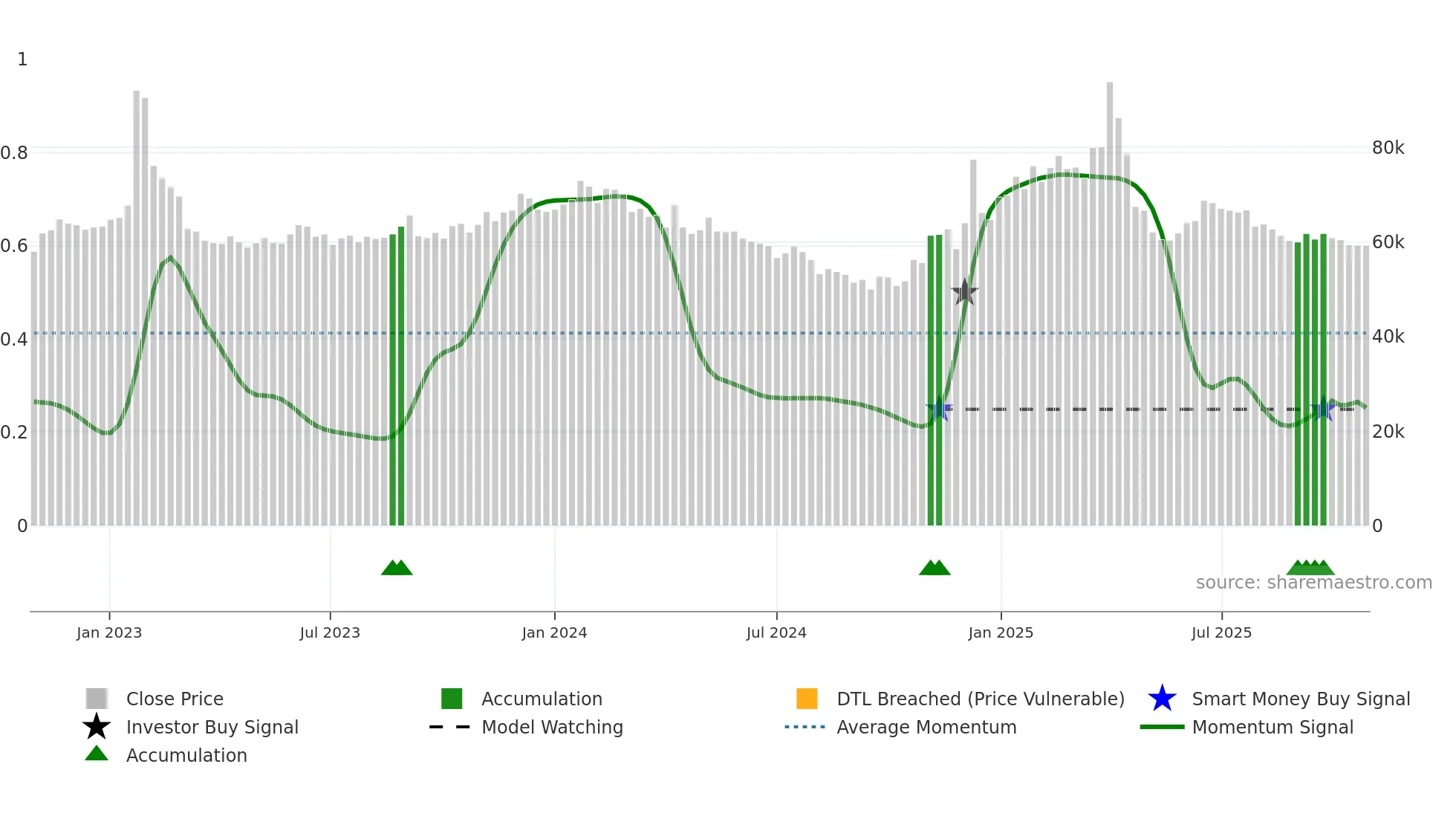053800 weekly Smart Money chart
