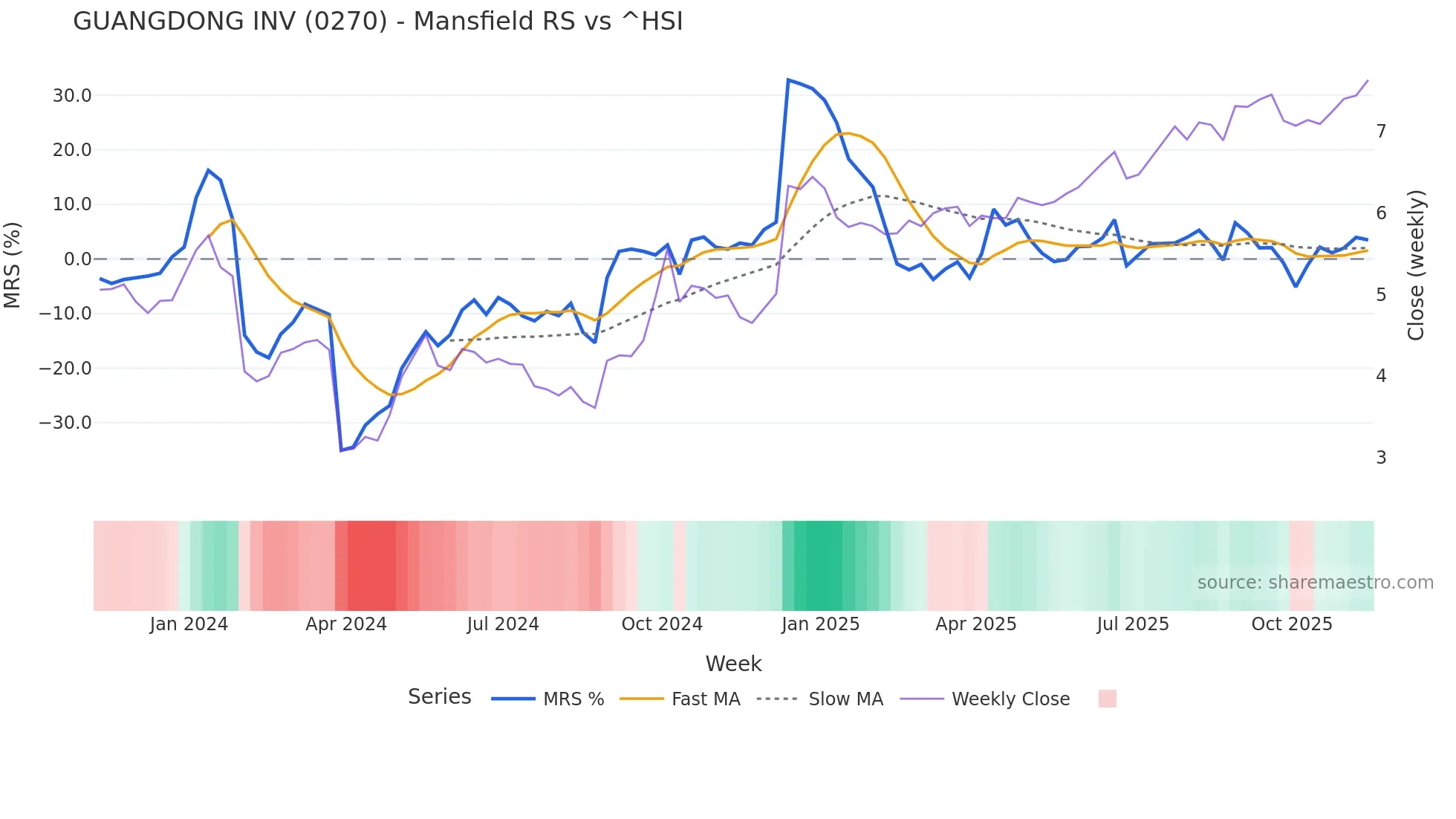 0270 Mansfield Relative Strength chart