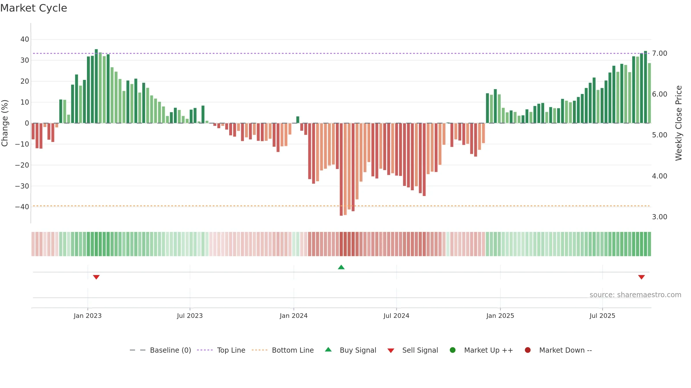 0270 weekly Market Cycle chart, closing 2025-09-22.
