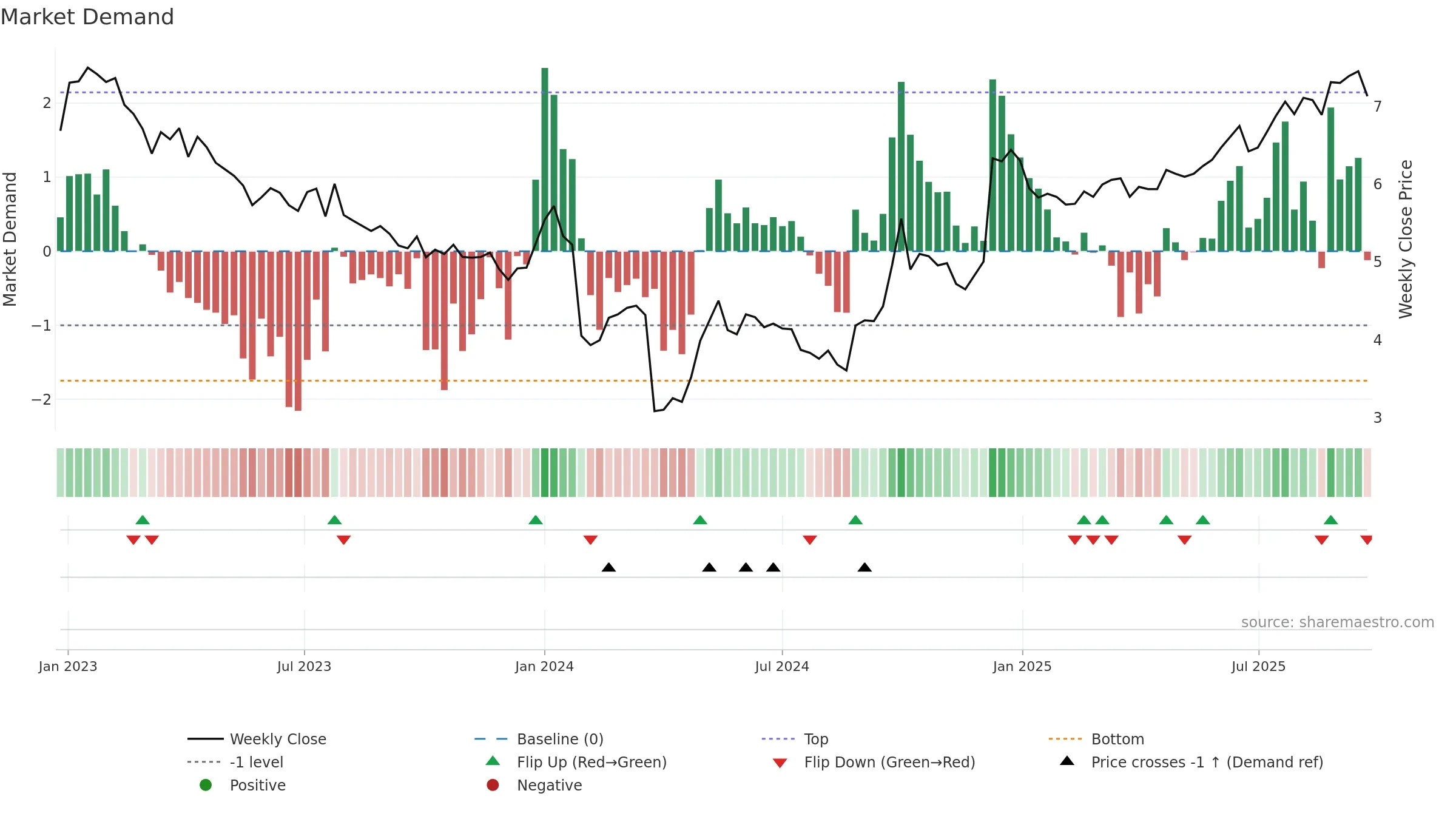 0270 weekly Market Demand chart, closing 2025-09-22.