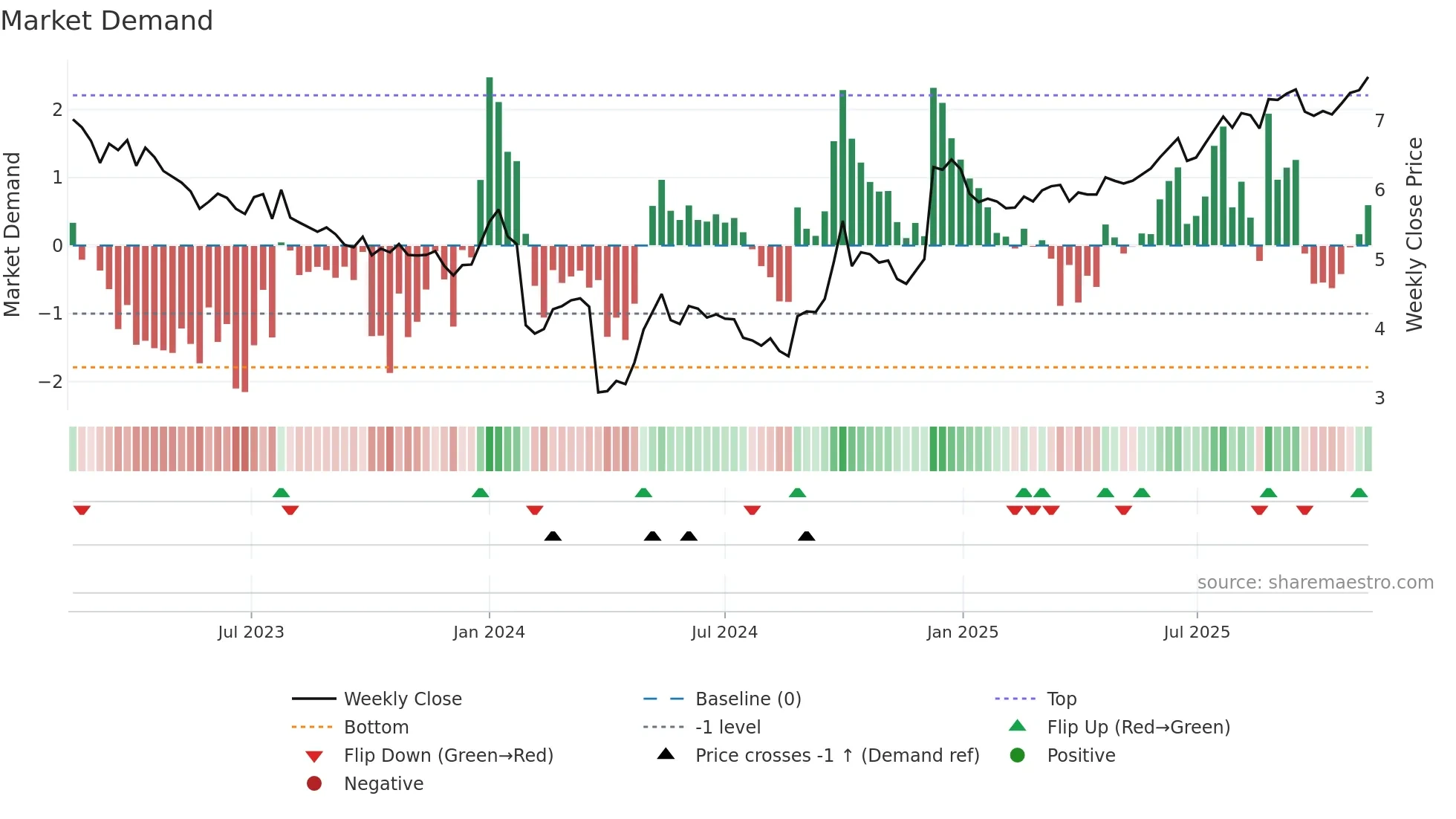0270 weekly Market Demand chart