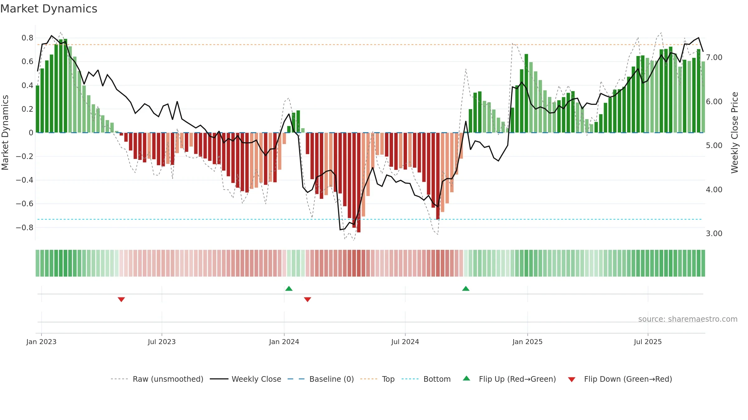 0270 weekly Market Dynamics chart, closing 2025-09-22.
