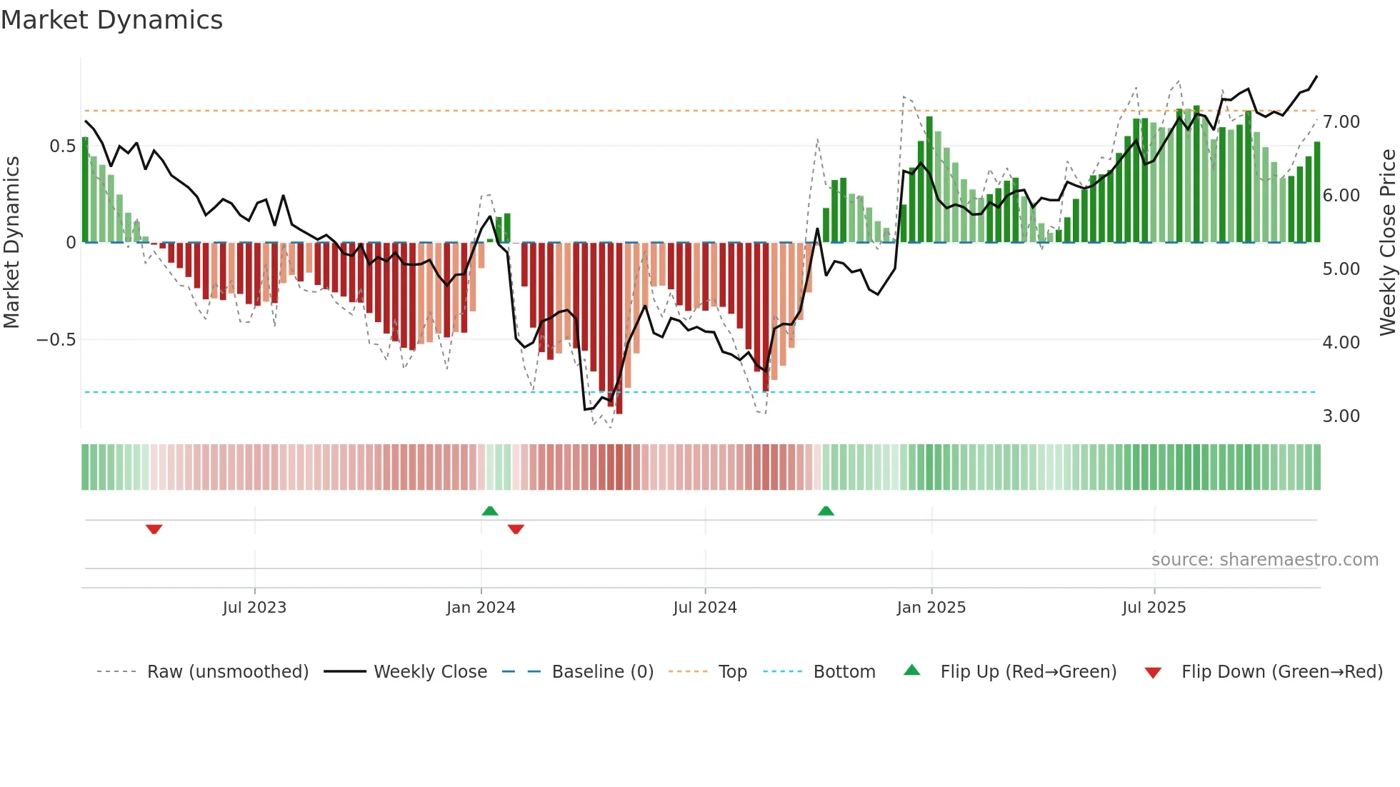 0270 weekly Market Dynamics chart