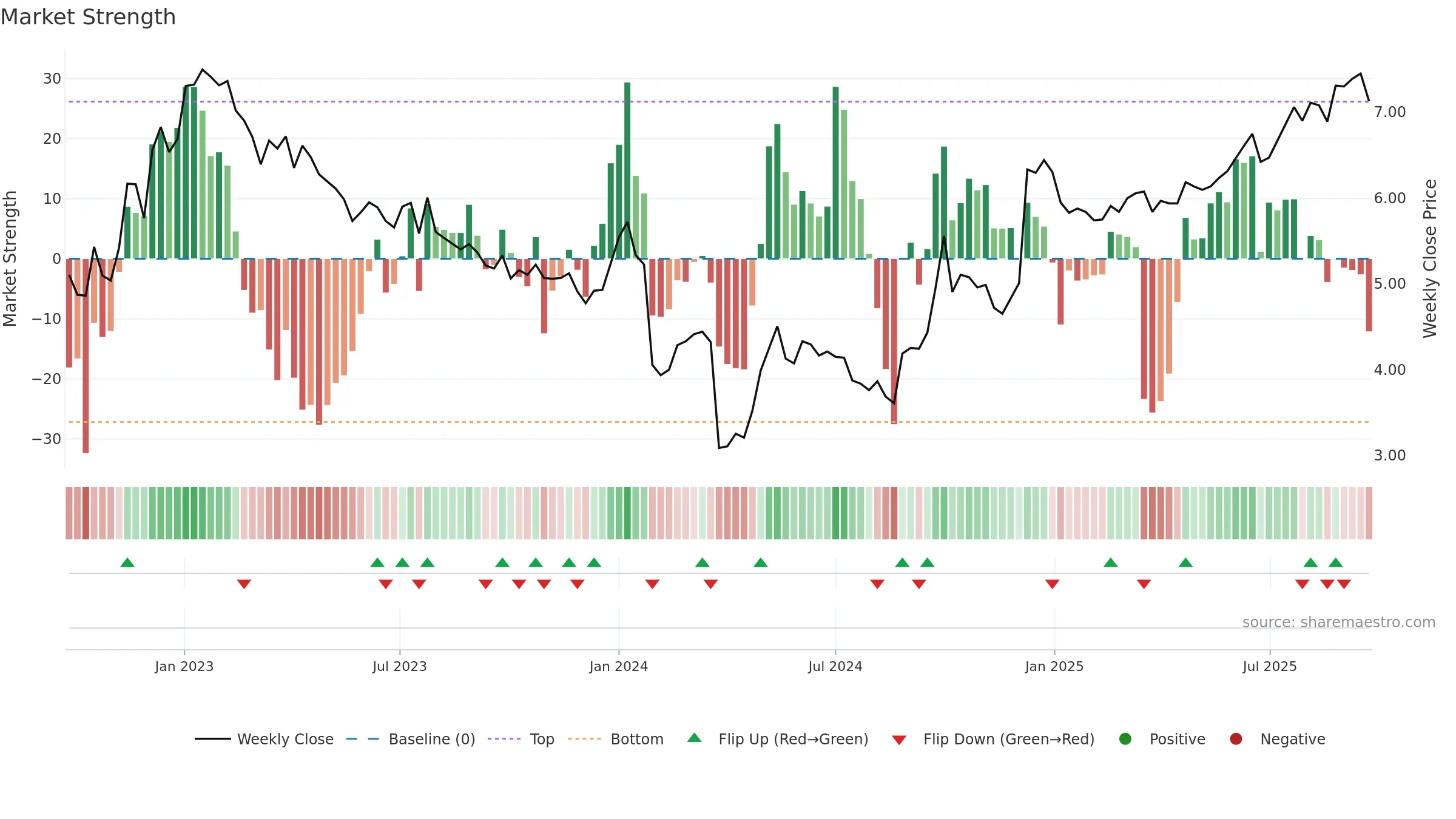 0270 weekly Market Strength chart, closing 2025-09-22.
