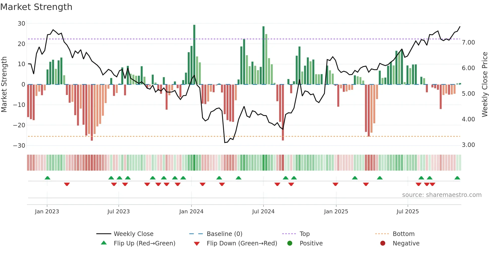 0270 weekly Market Strength chart