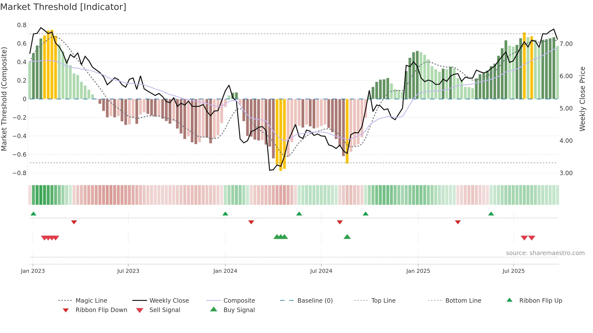 0270 weekly Market Threshold chart, closing 2025-09-22.