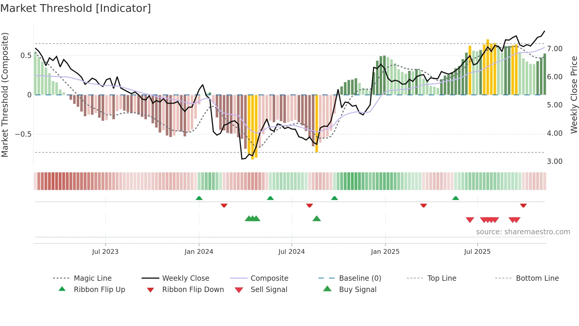 0270 weekly Market Threshold chart