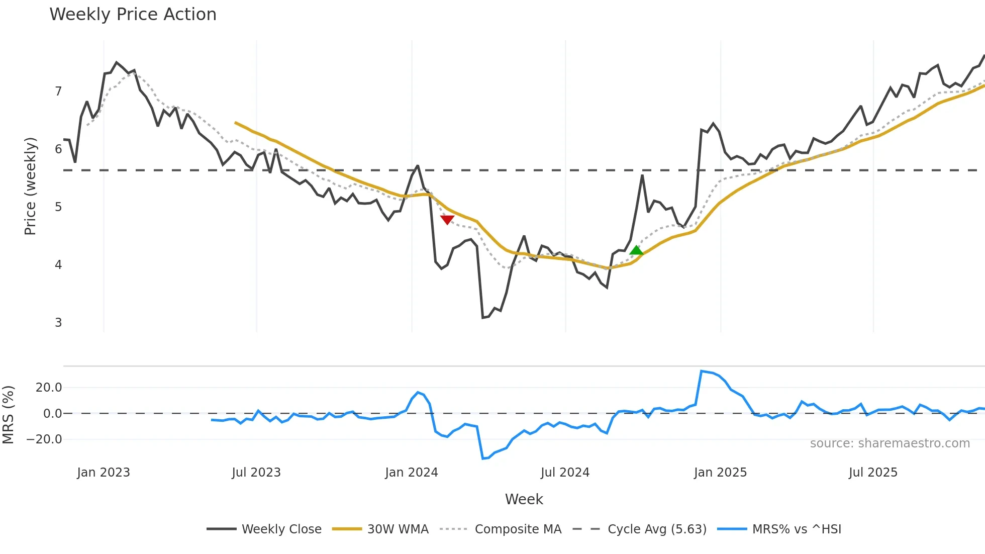 0270 weekly Price Action chart, closing 2025-11-10
