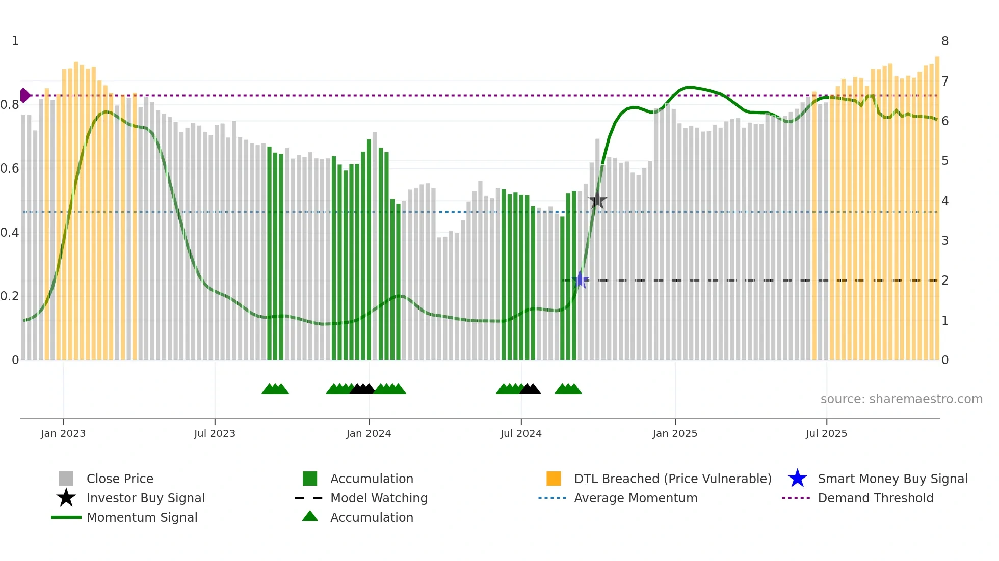 0270 weekly Smart Money chart