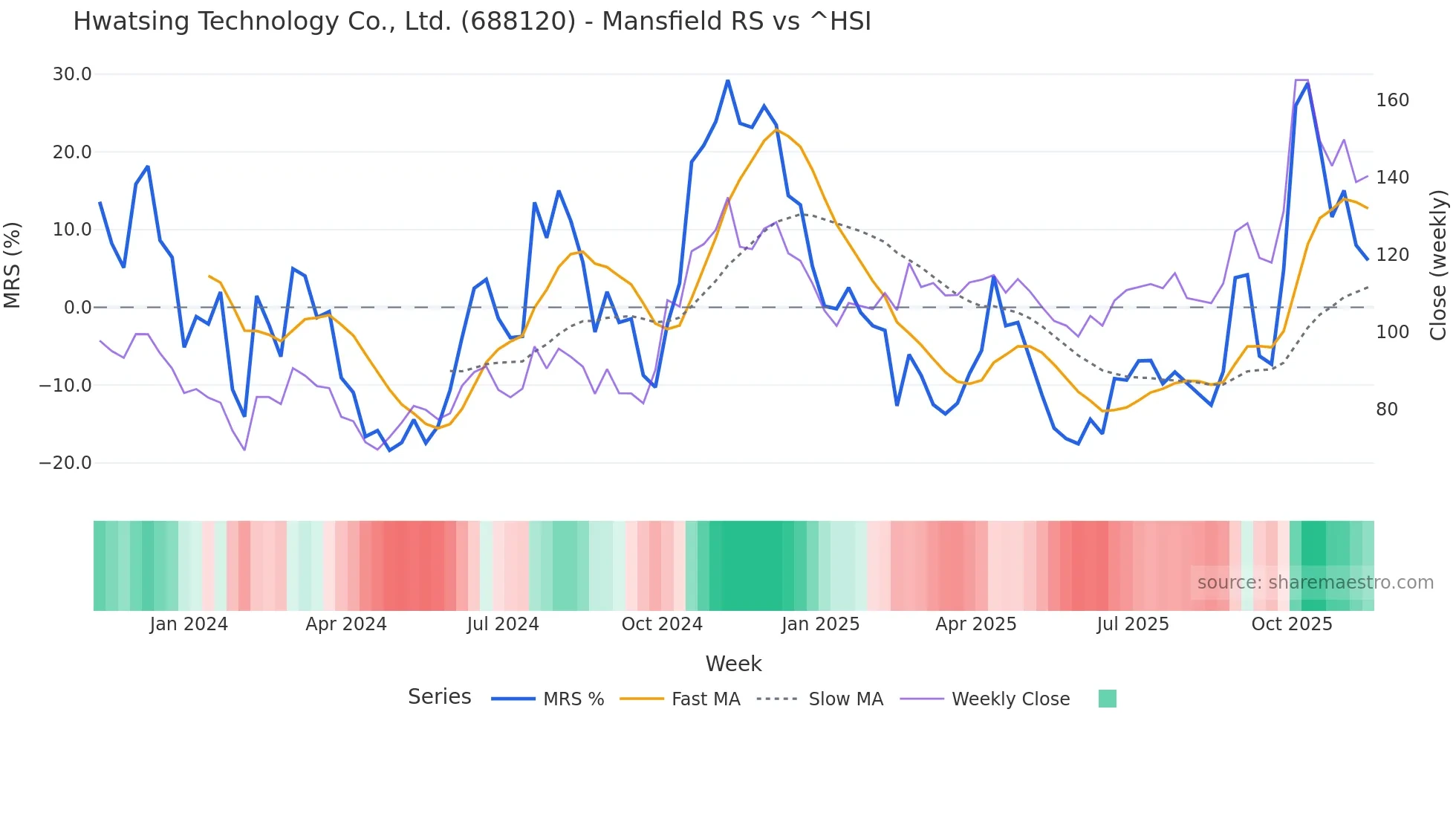 688120 Mansfield Relative Strength chart