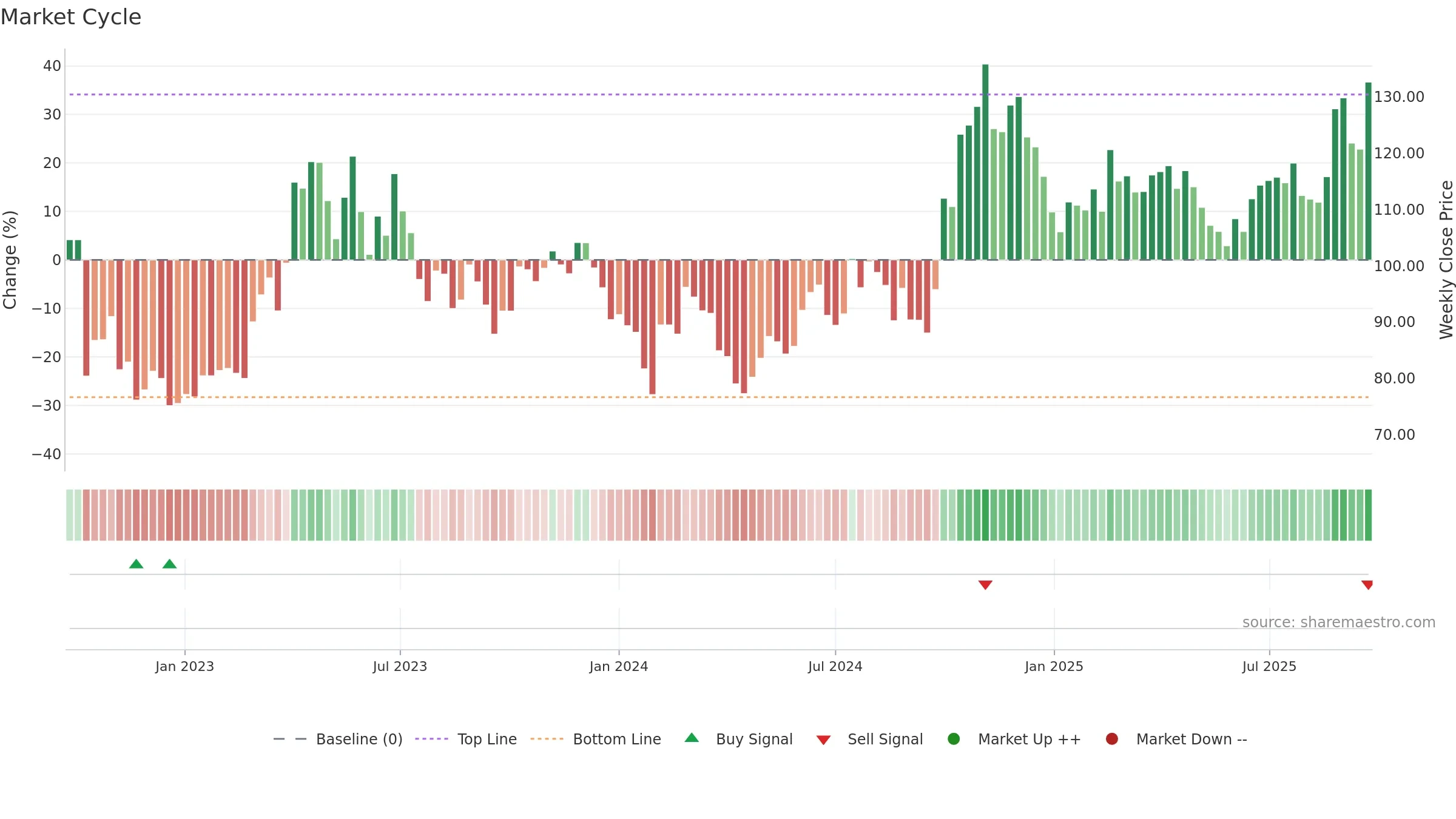 688120 weekly Market Cycle chart, closing 2025-09-22.
