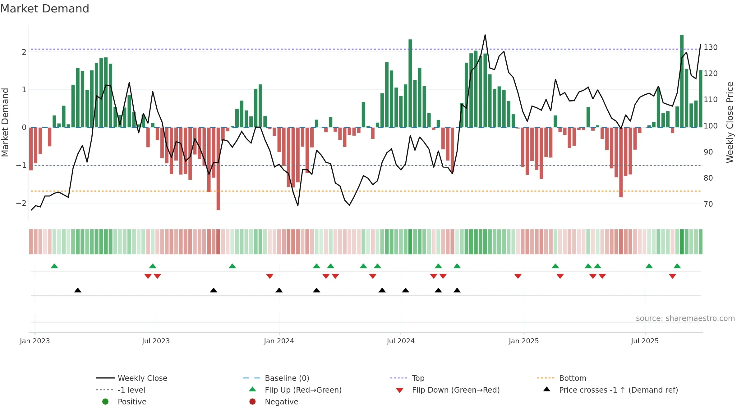 688120 weekly Market Demand chart, closing 2025-09-22.