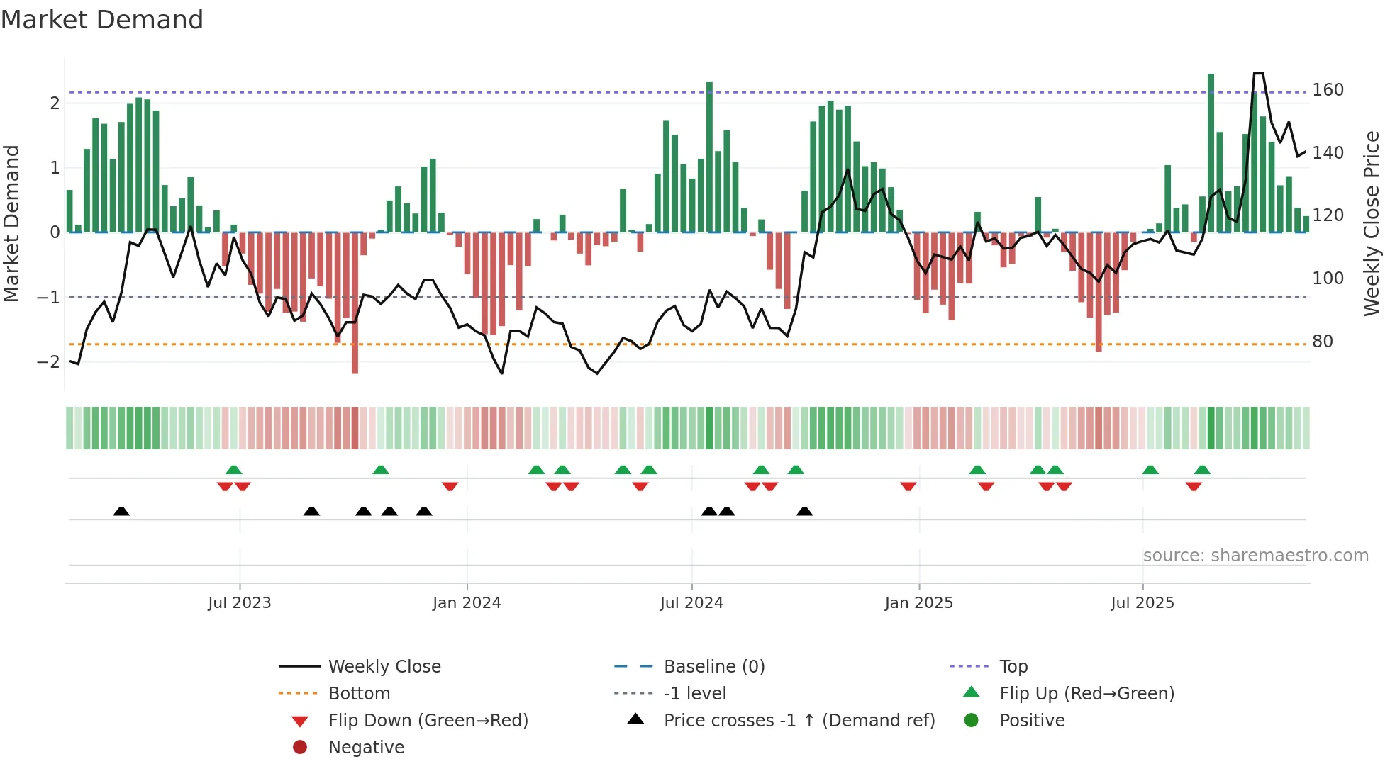 688120 weekly Market Demand chart
