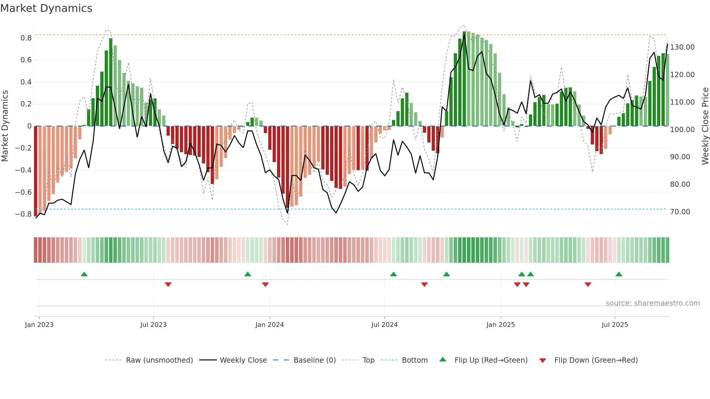 688120 weekly Market Dynamics chart, closing 2025-09-22.
