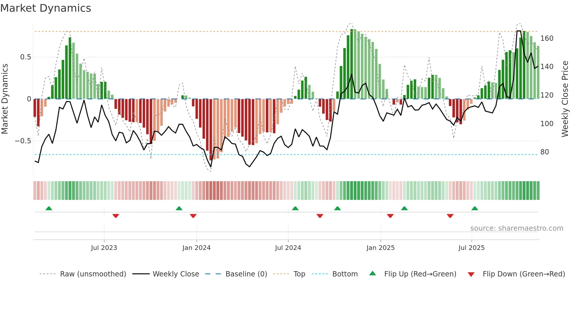 688120 weekly Market Dynamics chart