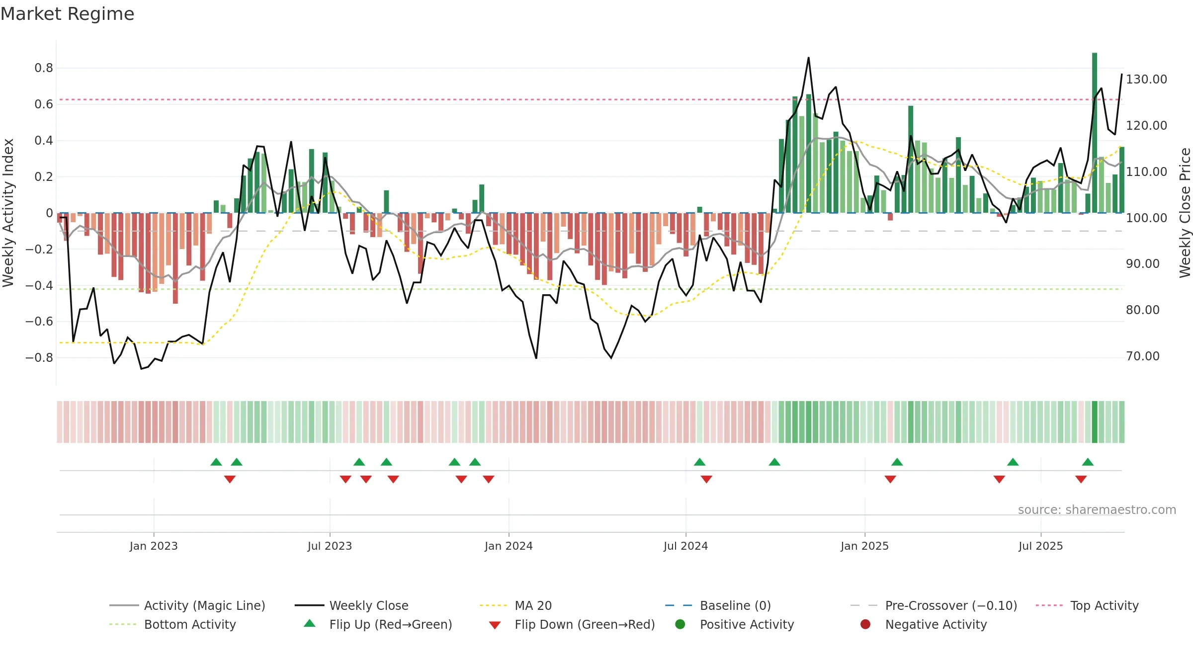 688120 weekly Market Snapshot chart, closing 2025-09-22.