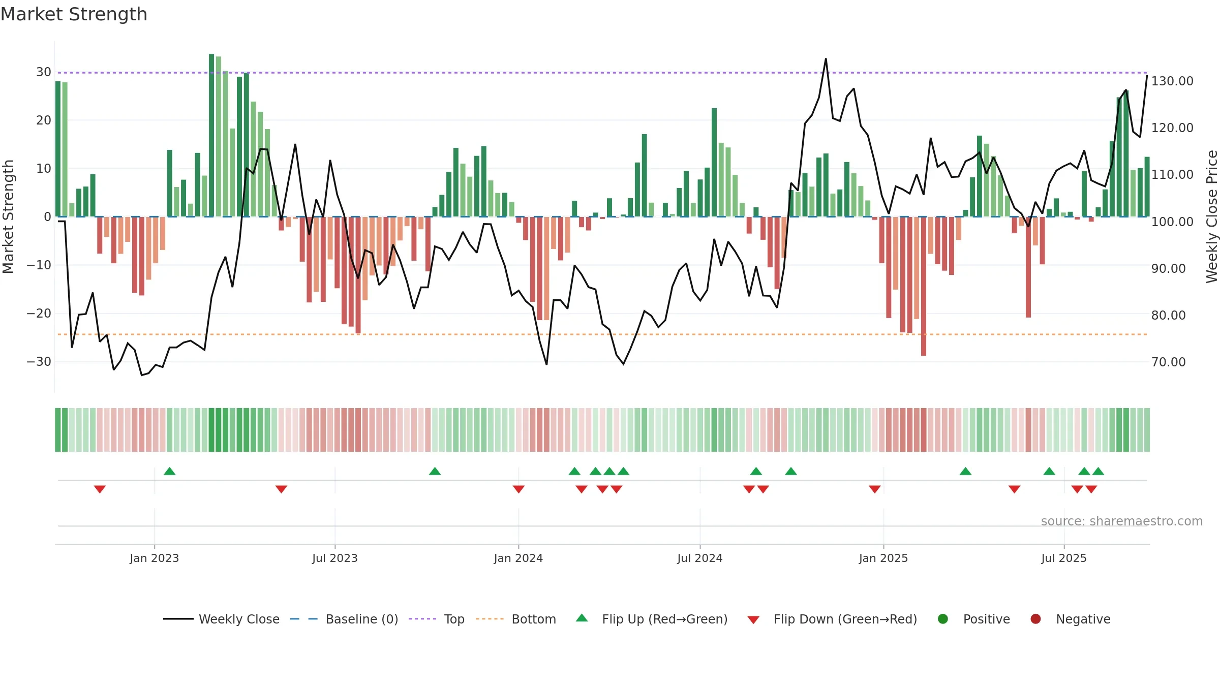 688120 weekly Market Strength chart, closing 2025-09-22.