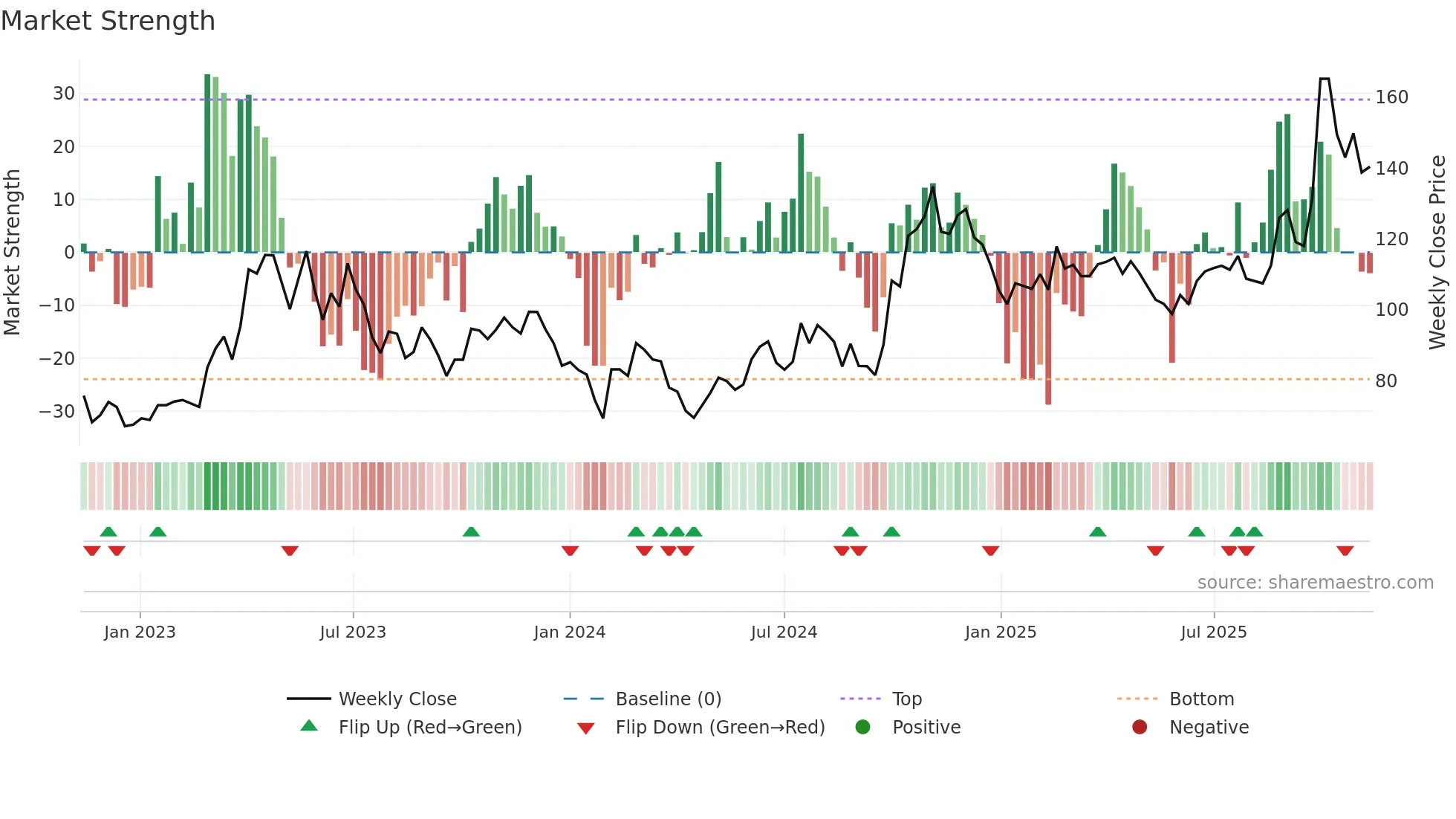 688120 weekly Market Strength chart