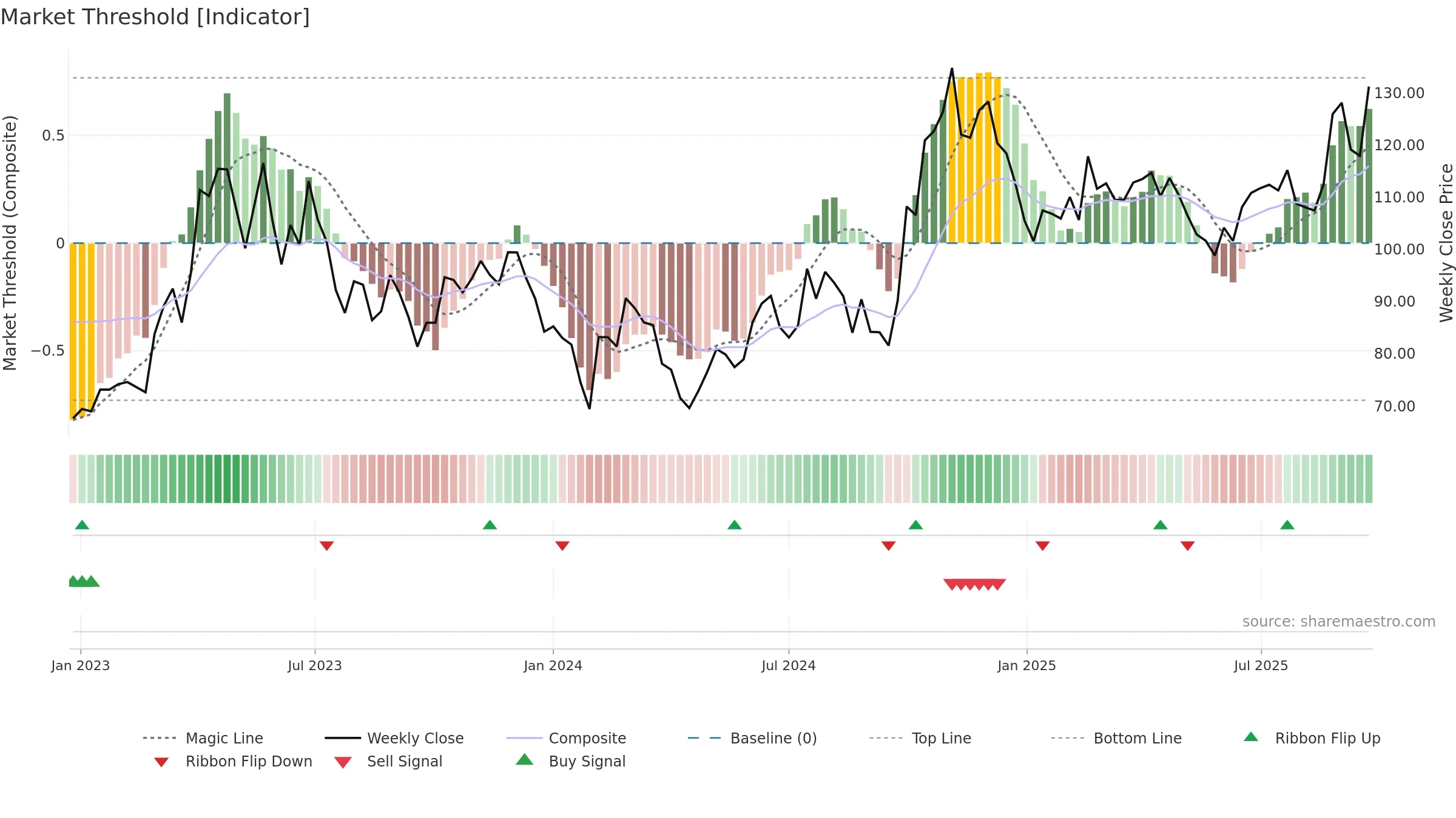 688120 weekly Market Threshold chart, closing 2025-09-22.