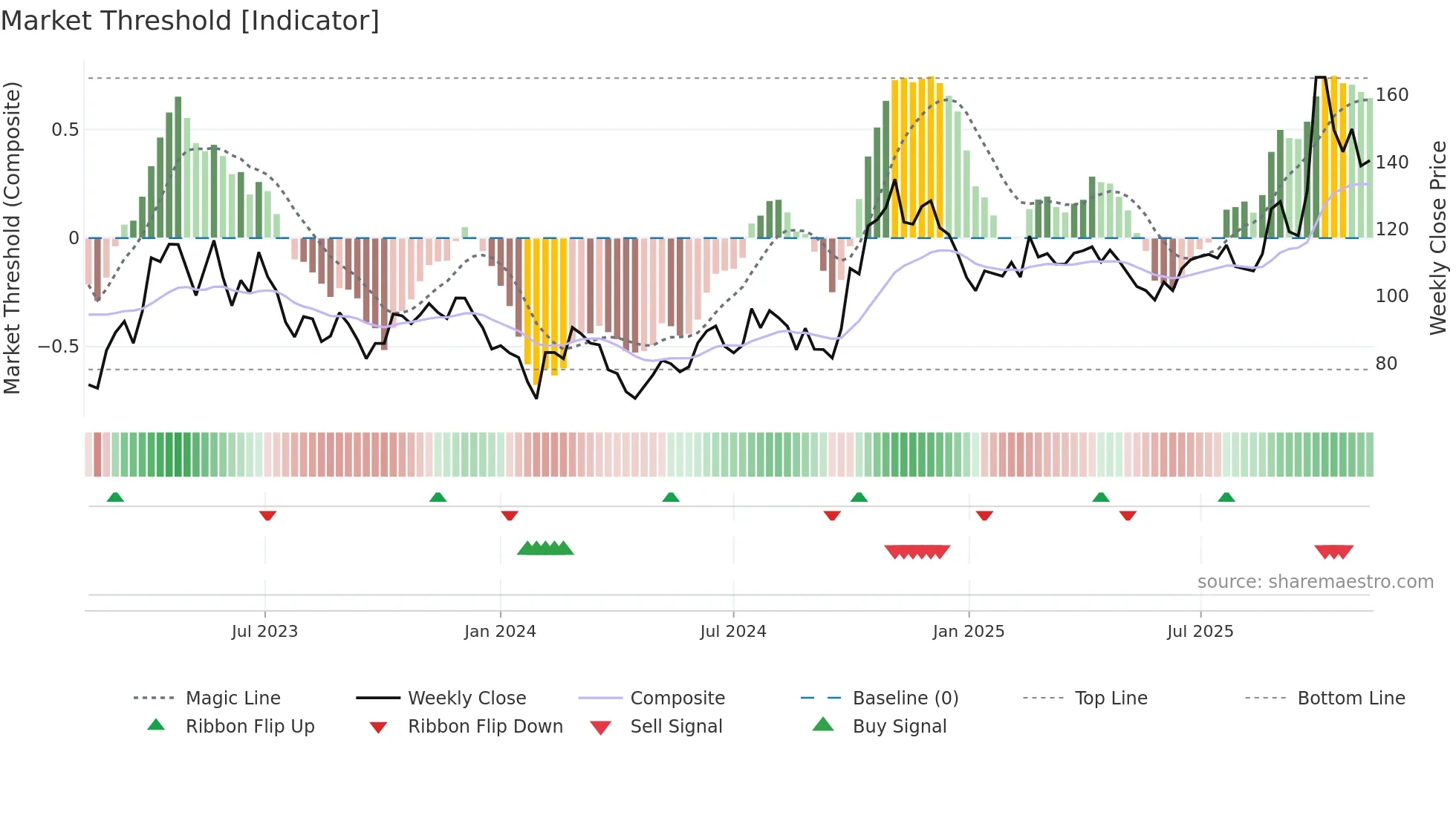 688120 weekly Market Threshold chart
