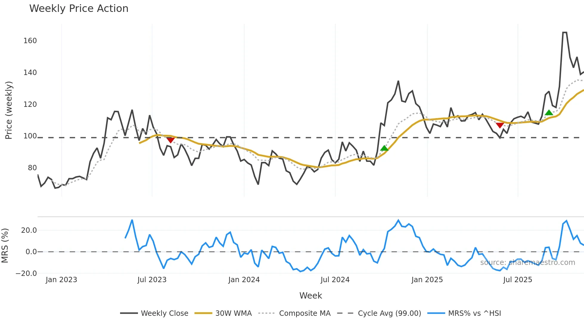 688120 weekly Price Action chart, closing 2025-11-10