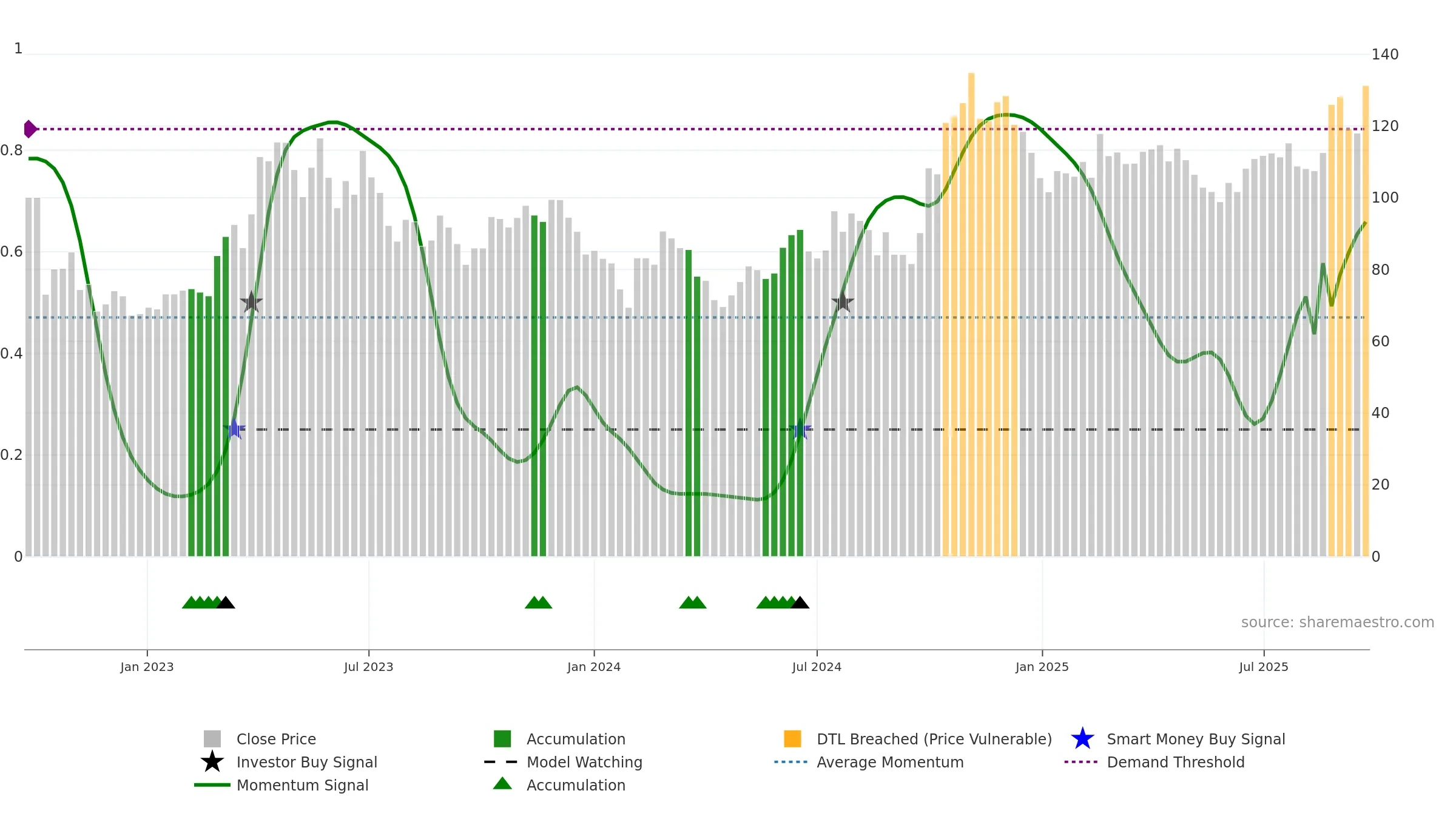 688120 weekly Smart Money chart, closing 2025-09-22.