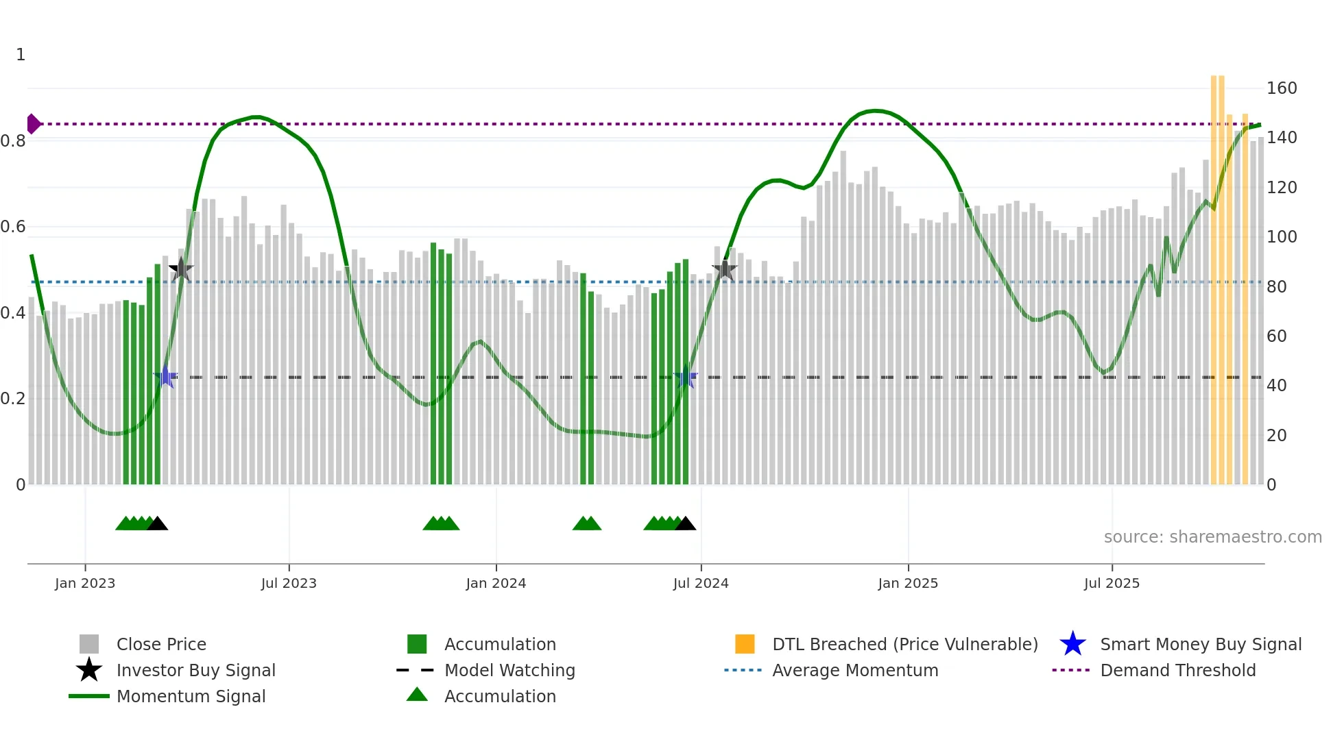 688120 weekly Smart Money chart