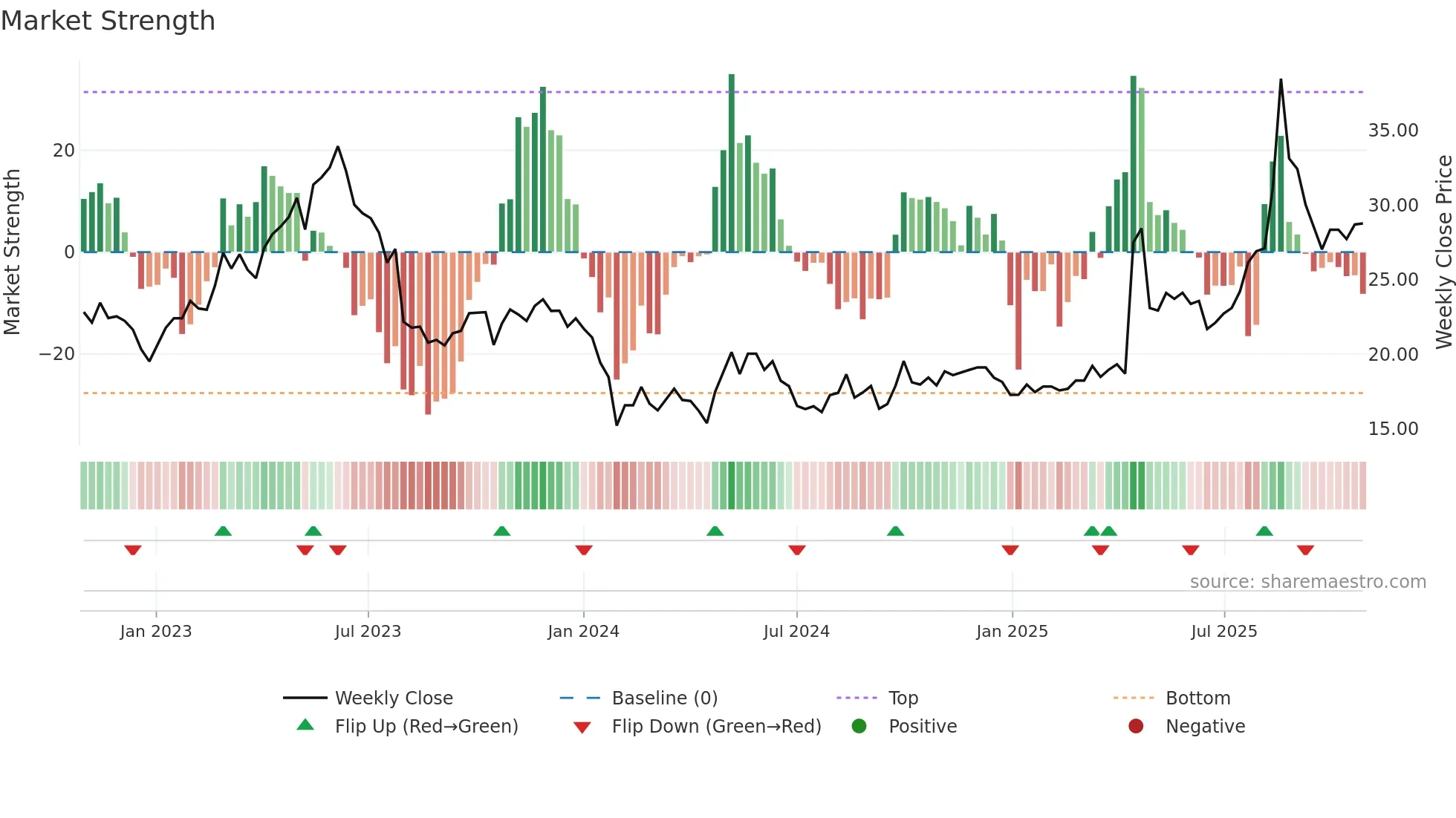 003020 weekly Market Strength chart