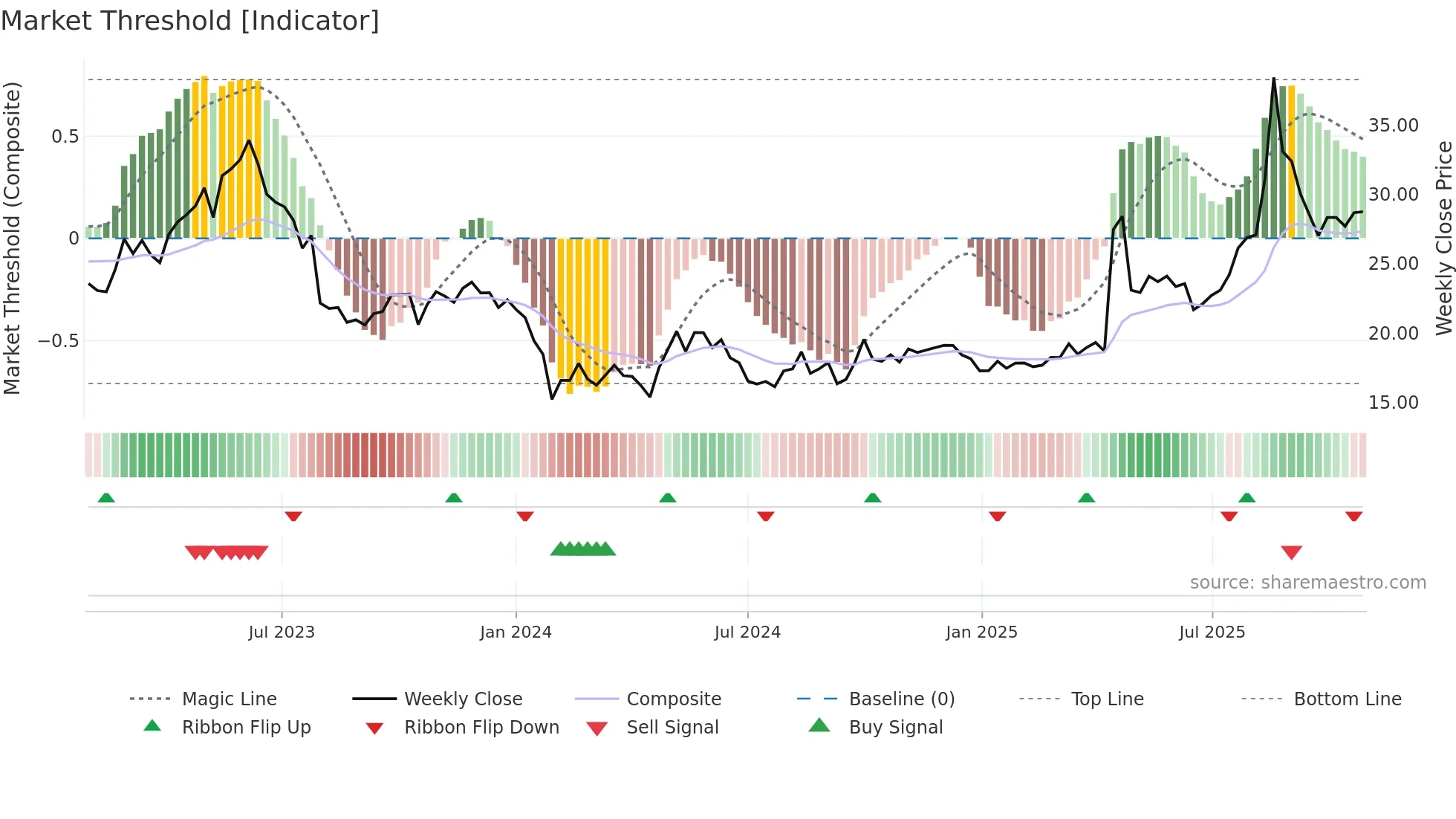 003020 weekly Market Threshold chart