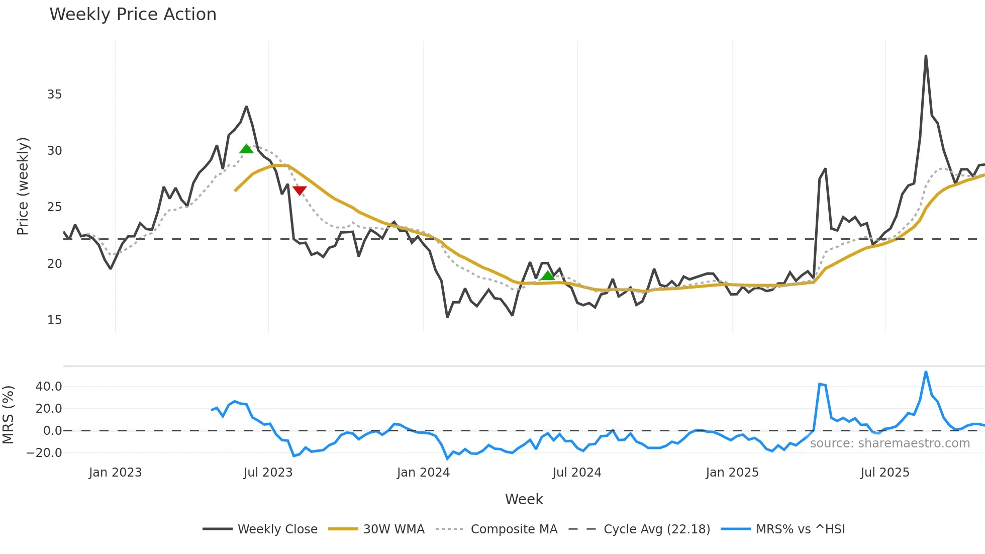 003020 weekly Price Action chart, closing 2025-10-27