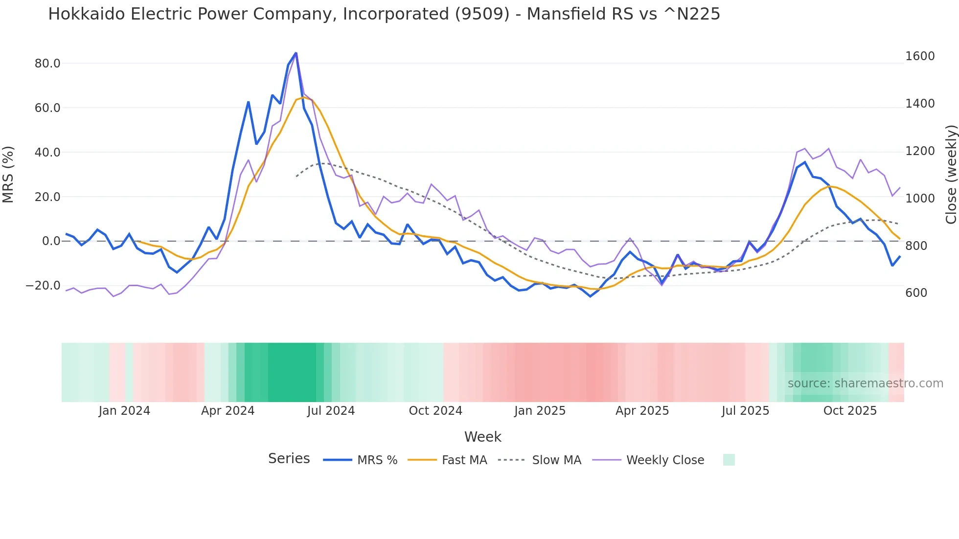 9509 Mansfield Relative Strength chart